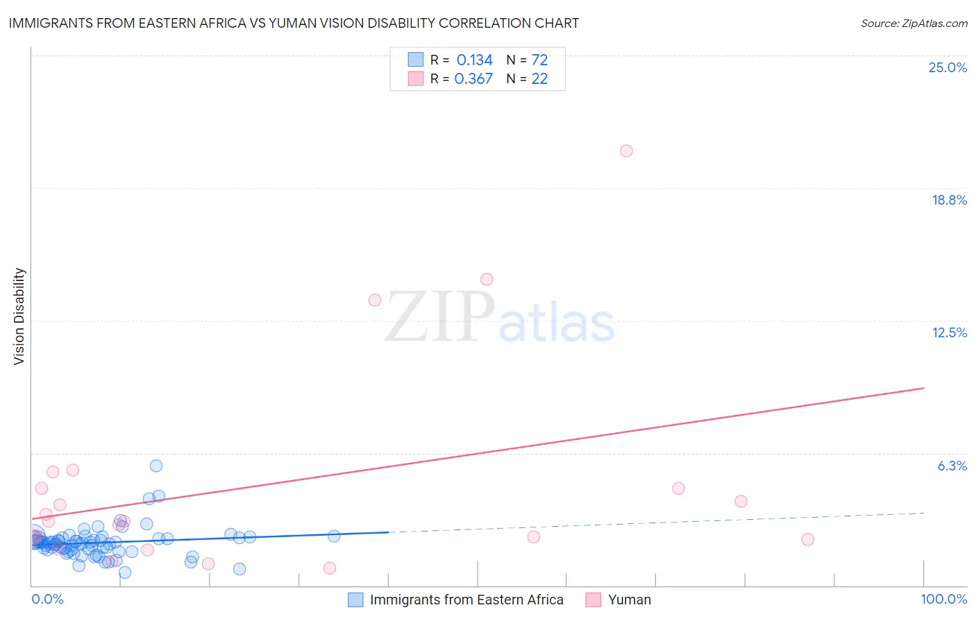 Immigrants from Eastern Africa vs Yuman Vision Disability