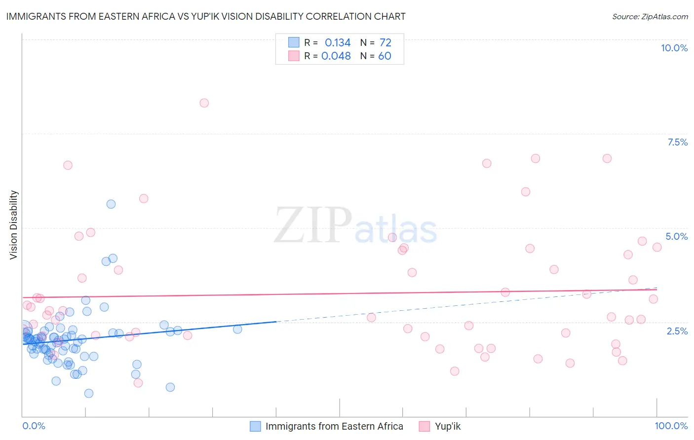 Immigrants from Eastern Africa vs Yup'ik Vision Disability