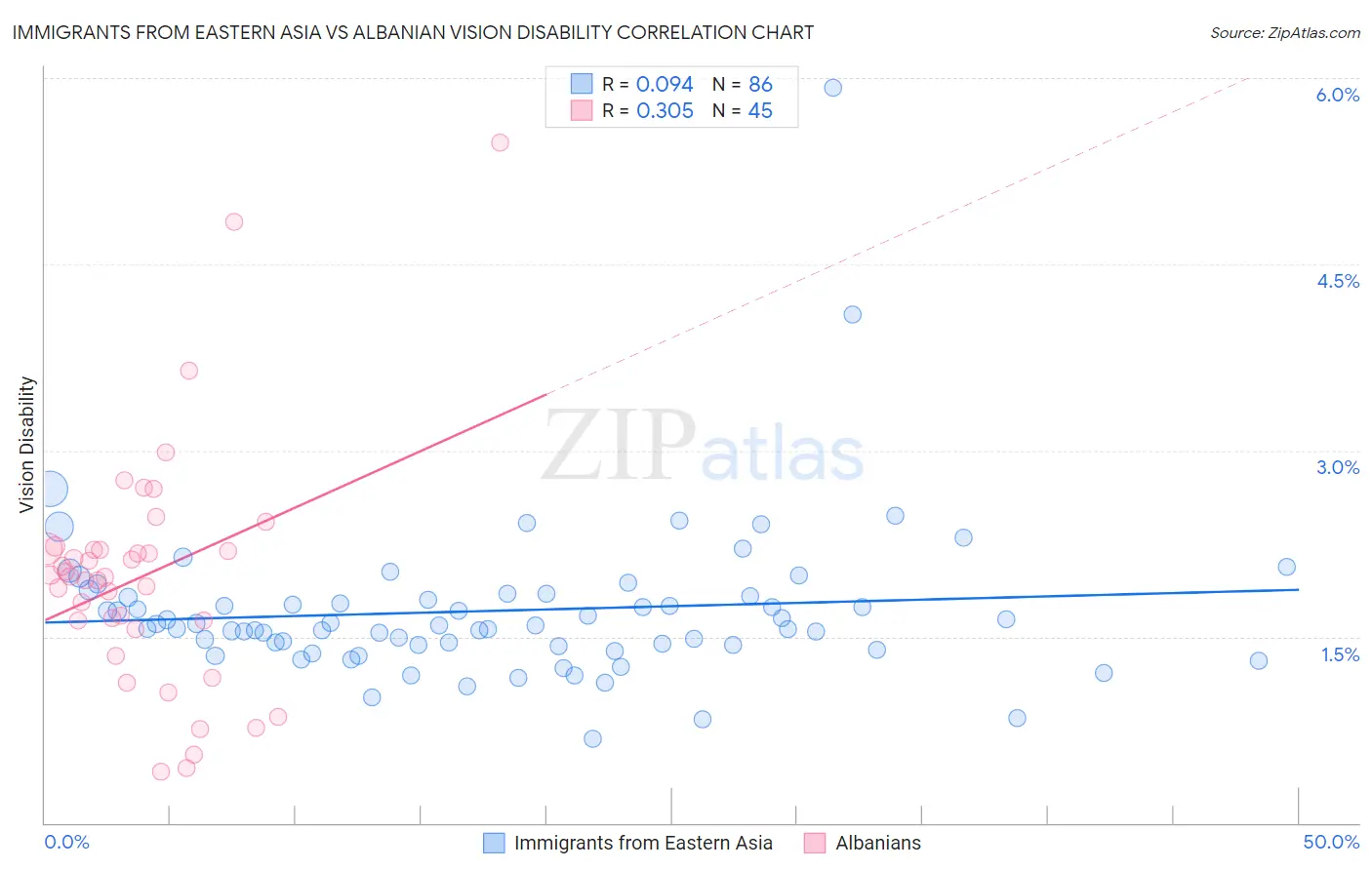 Immigrants from Eastern Asia vs Albanian Vision Disability