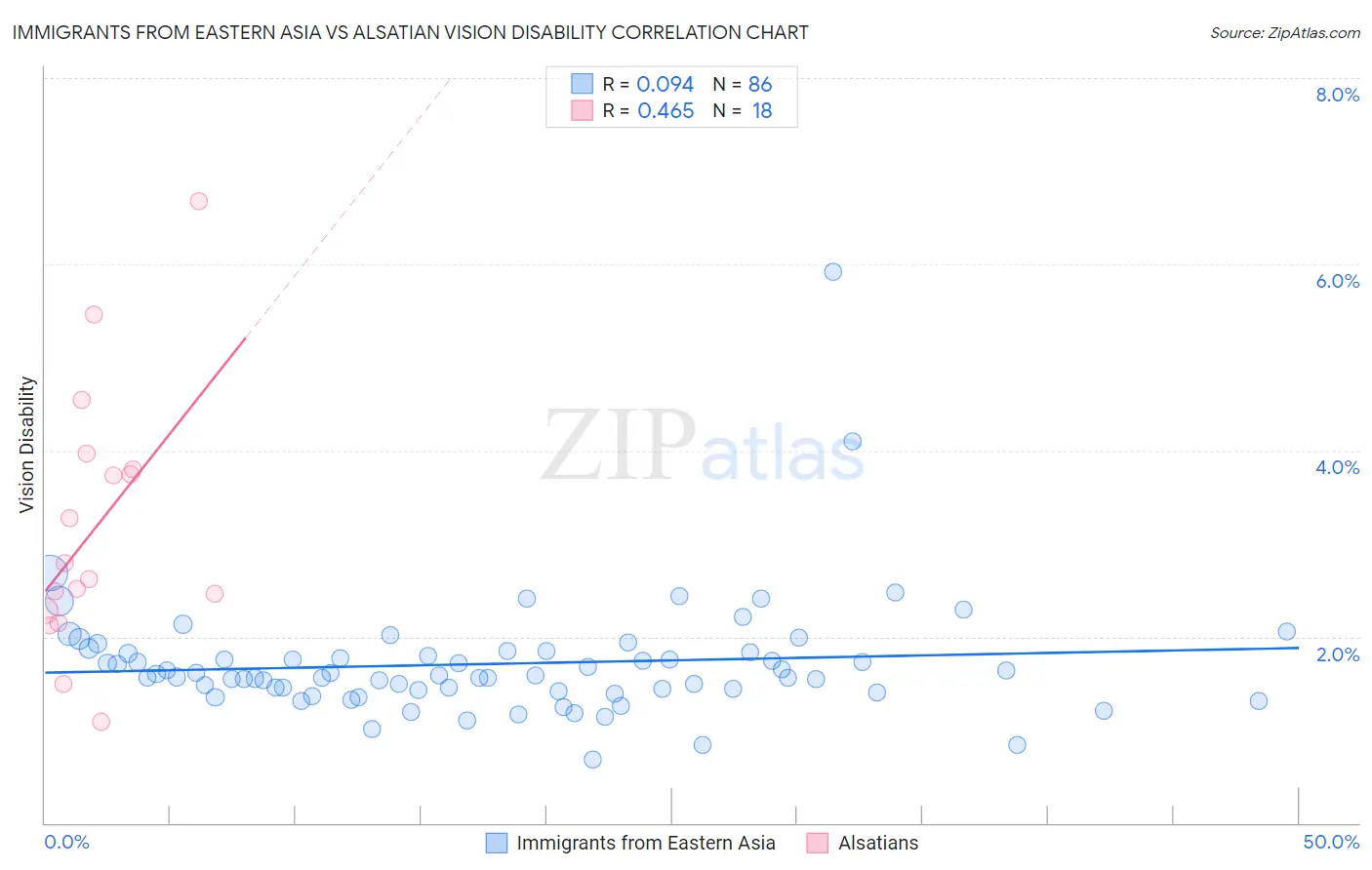 Immigrants from Eastern Asia vs Alsatian Vision Disability