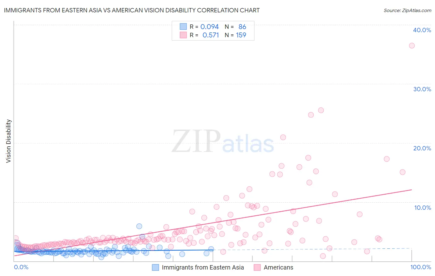Immigrants from Eastern Asia vs American Vision Disability