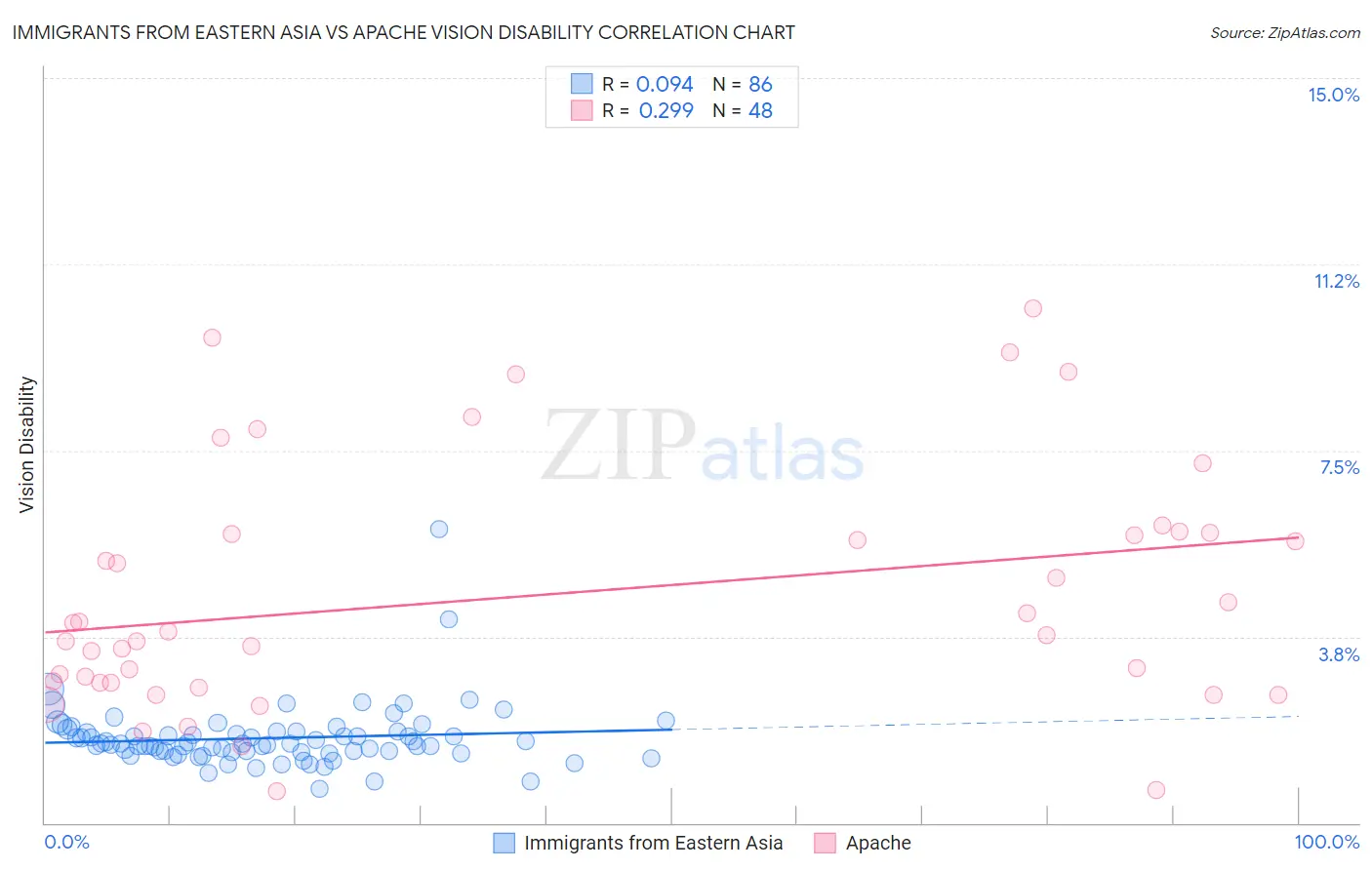 Immigrants from Eastern Asia vs Apache Vision Disability