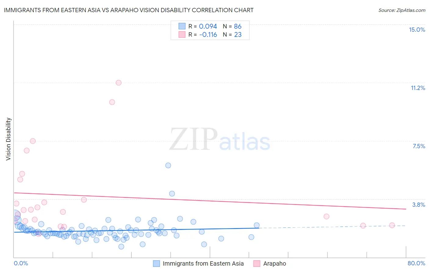 Immigrants from Eastern Asia vs Arapaho Vision Disability