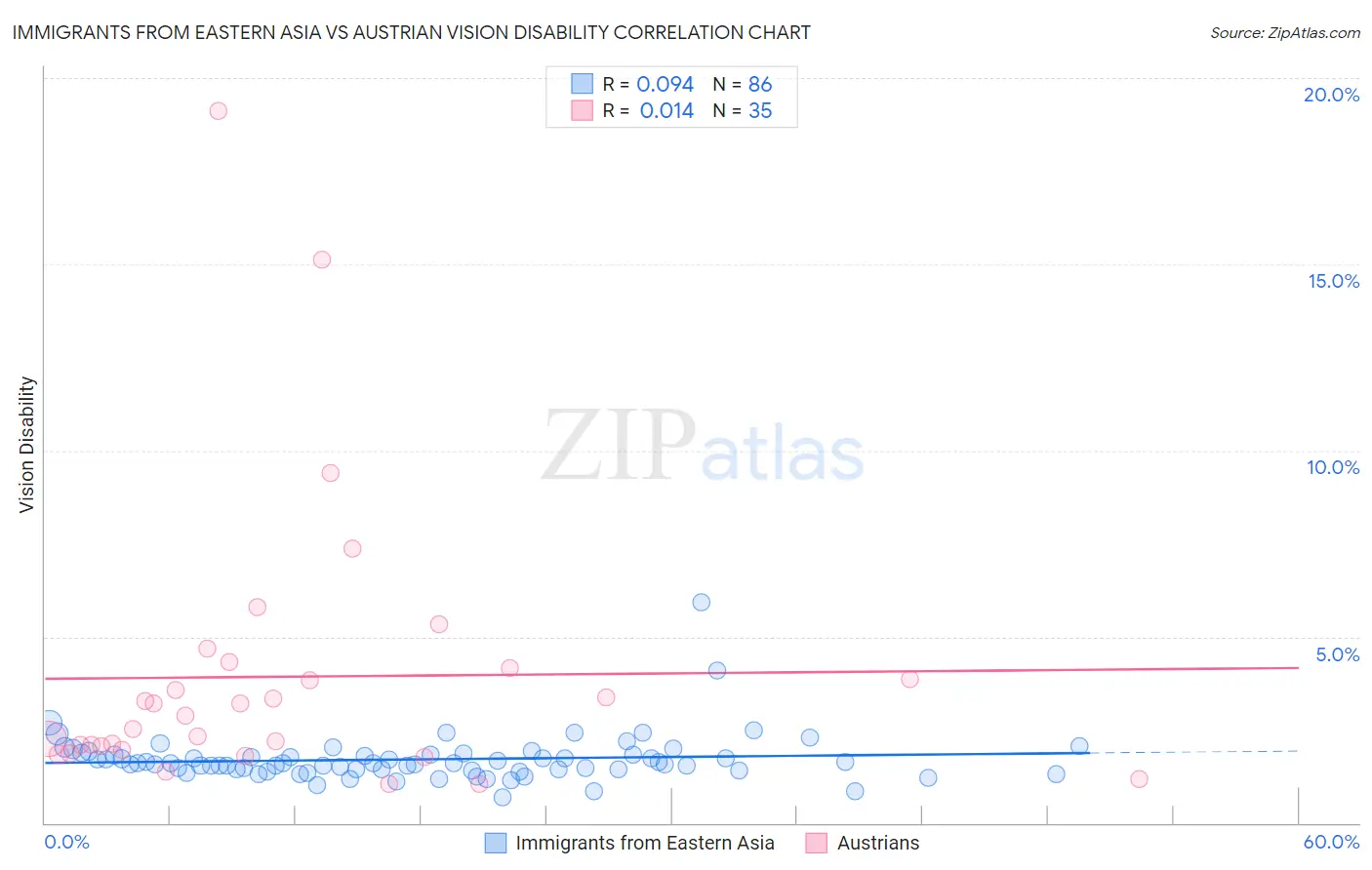 Immigrants from Eastern Asia vs Austrian Vision Disability