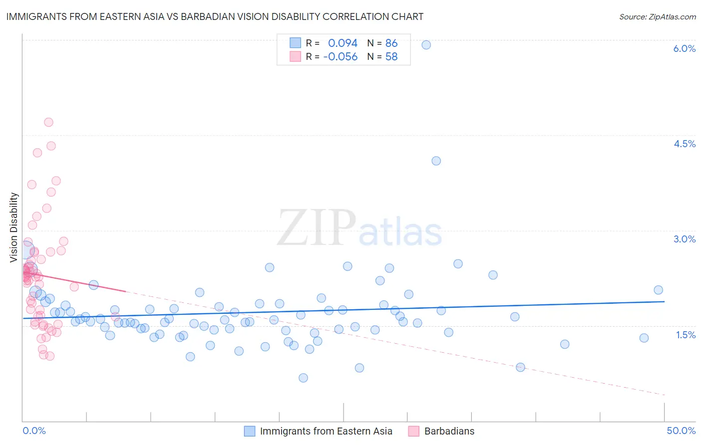Immigrants from Eastern Asia vs Barbadian Vision Disability