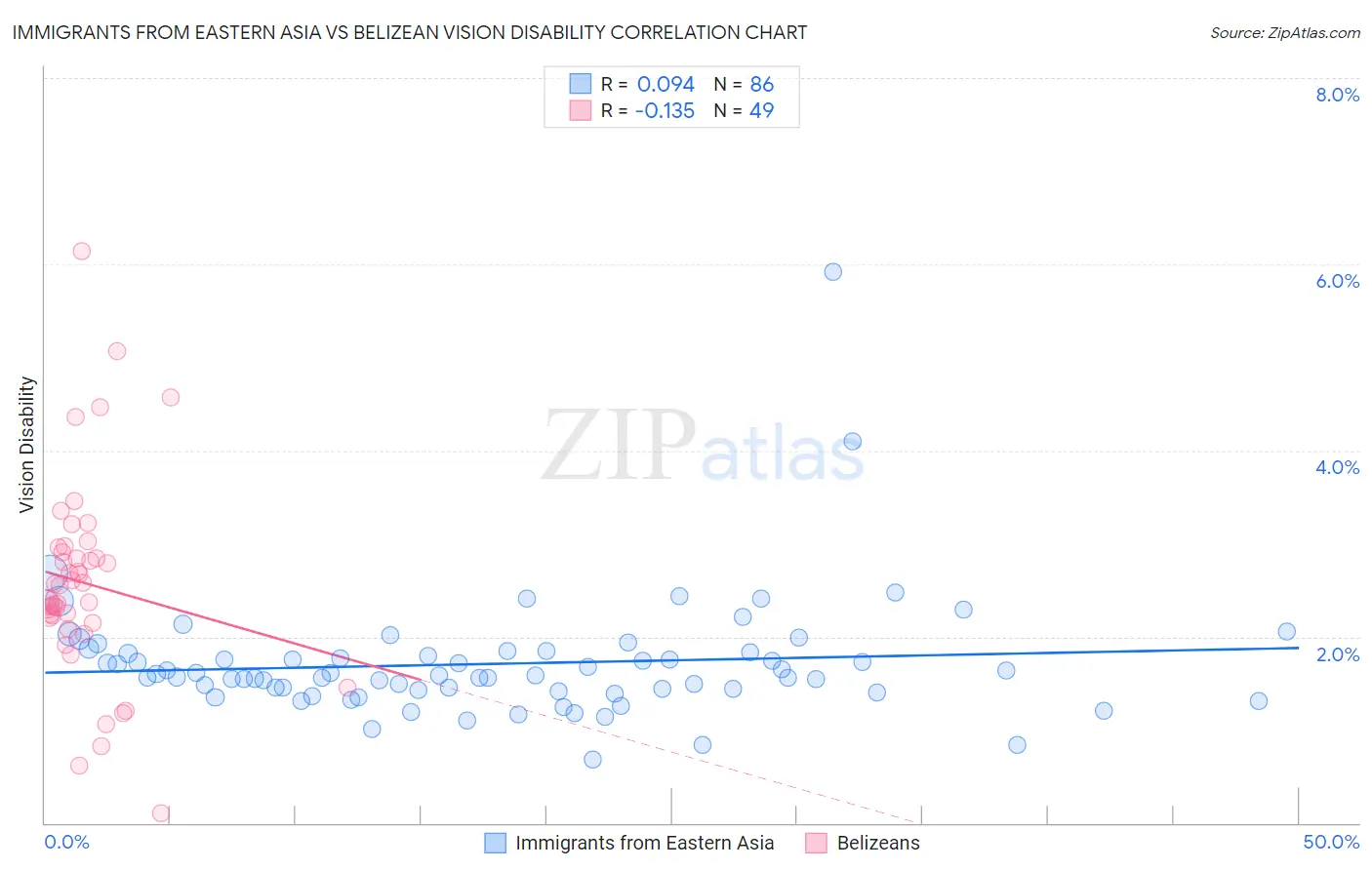 Immigrants from Eastern Asia vs Belizean Vision Disability