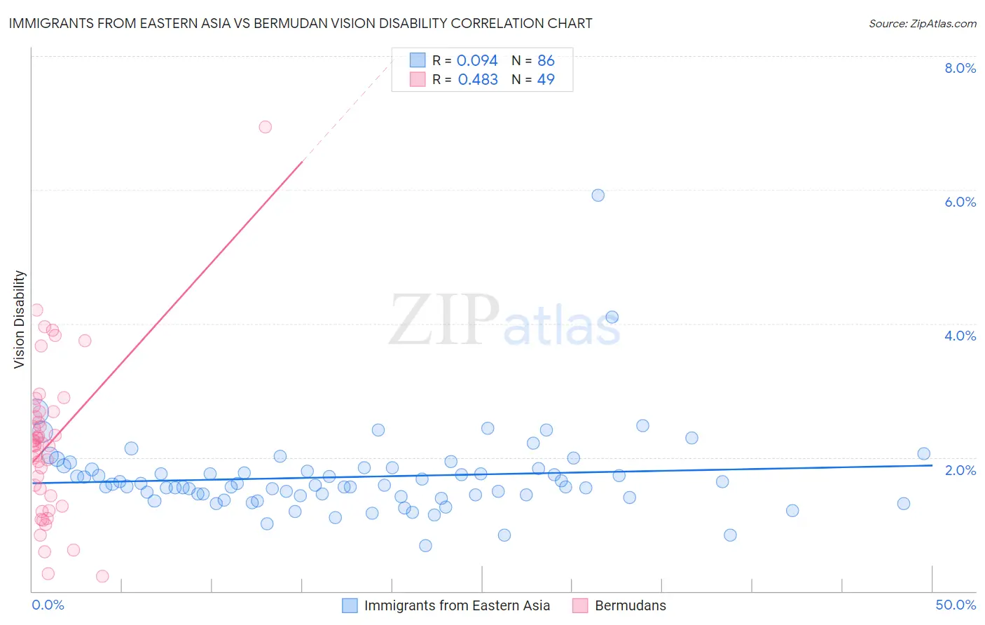 Immigrants from Eastern Asia vs Bermudan Vision Disability