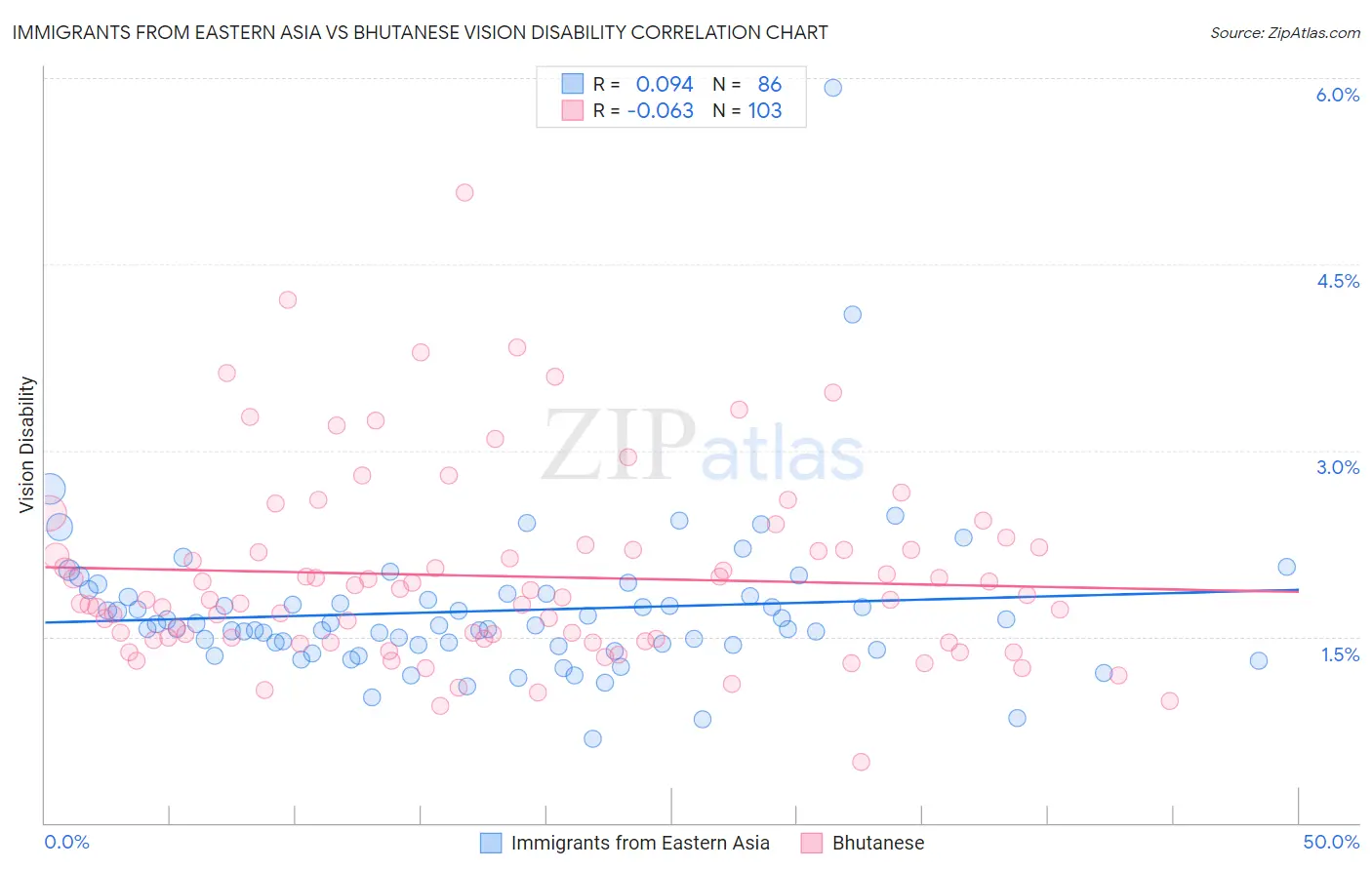 Immigrants from Eastern Asia vs Bhutanese Vision Disability