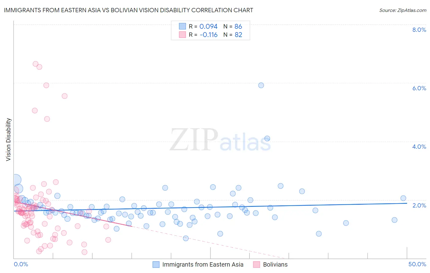 Immigrants from Eastern Asia vs Bolivian Vision Disability