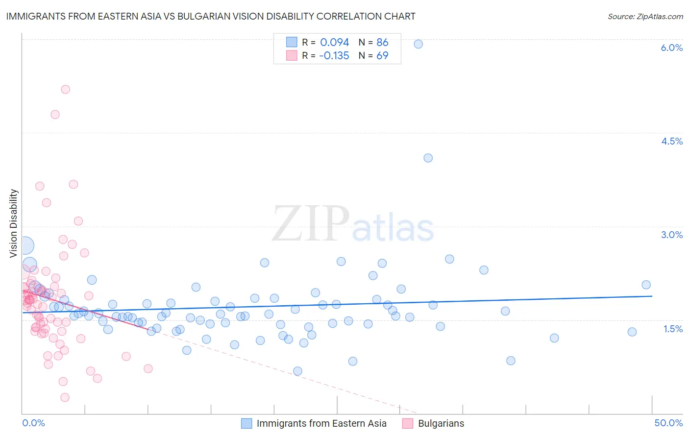 Immigrants from Eastern Asia vs Bulgarian Vision Disability
