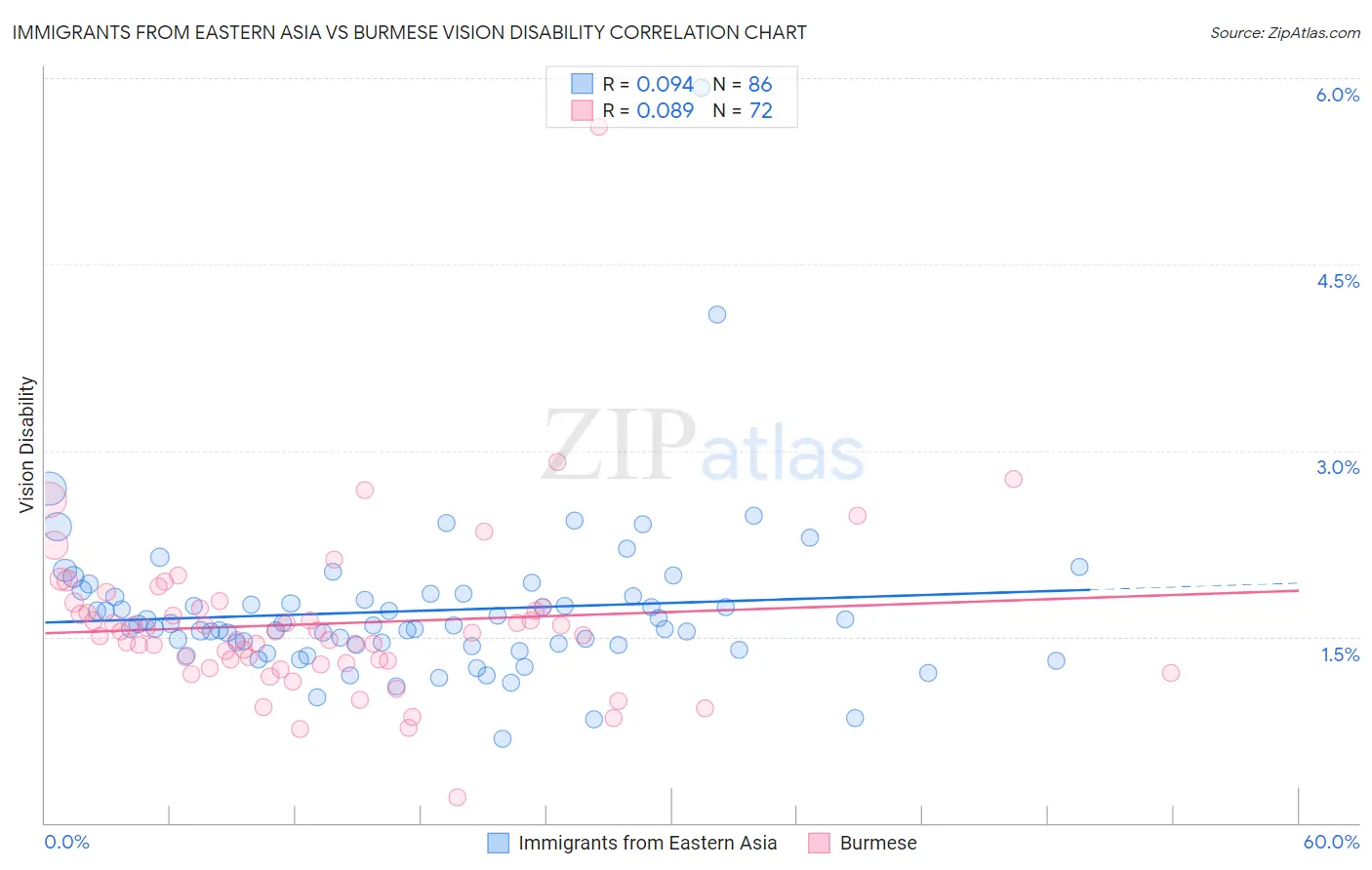 Immigrants from Eastern Asia vs Burmese Vision Disability