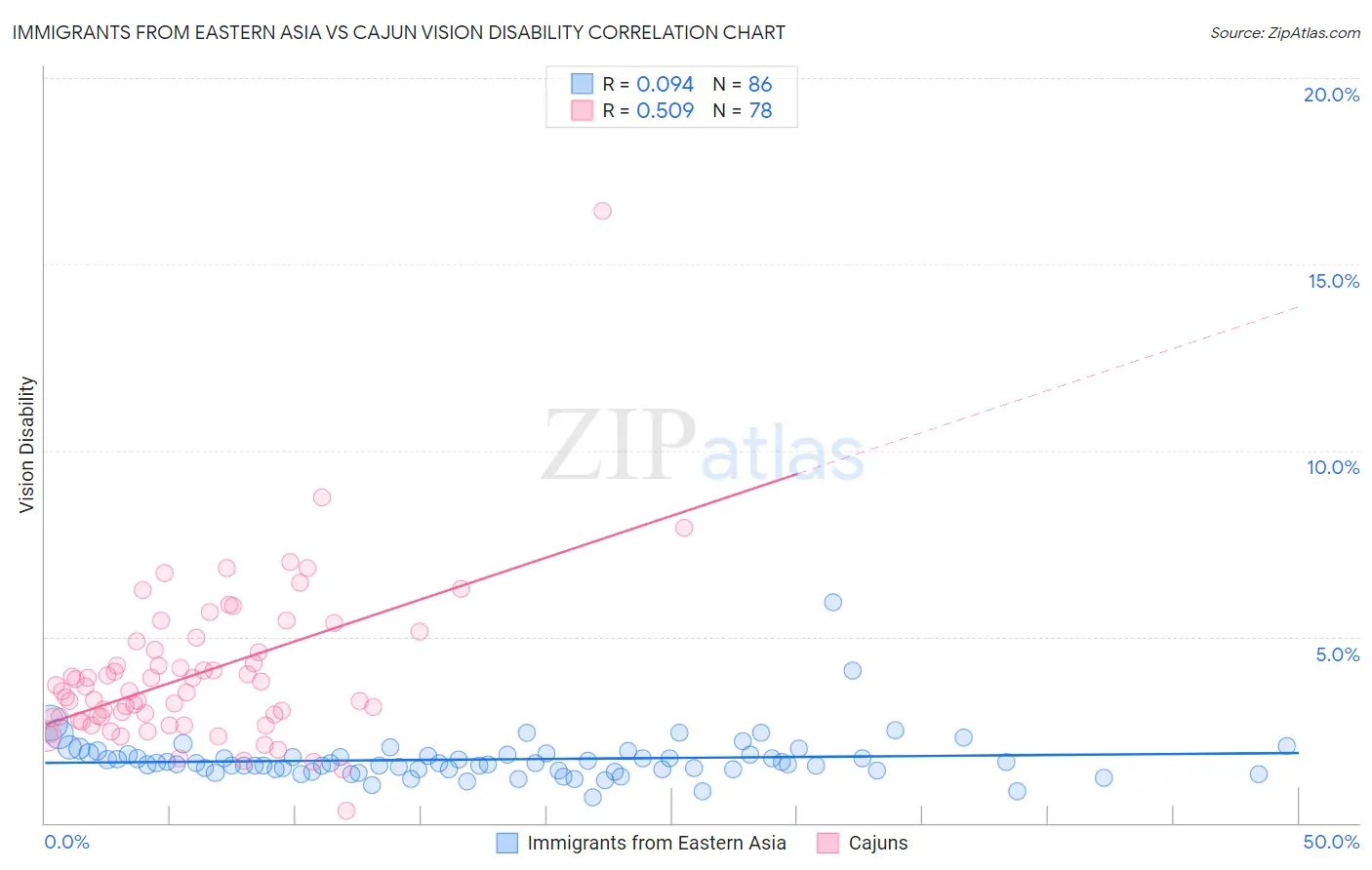 Immigrants from Eastern Asia vs Cajun Vision Disability
