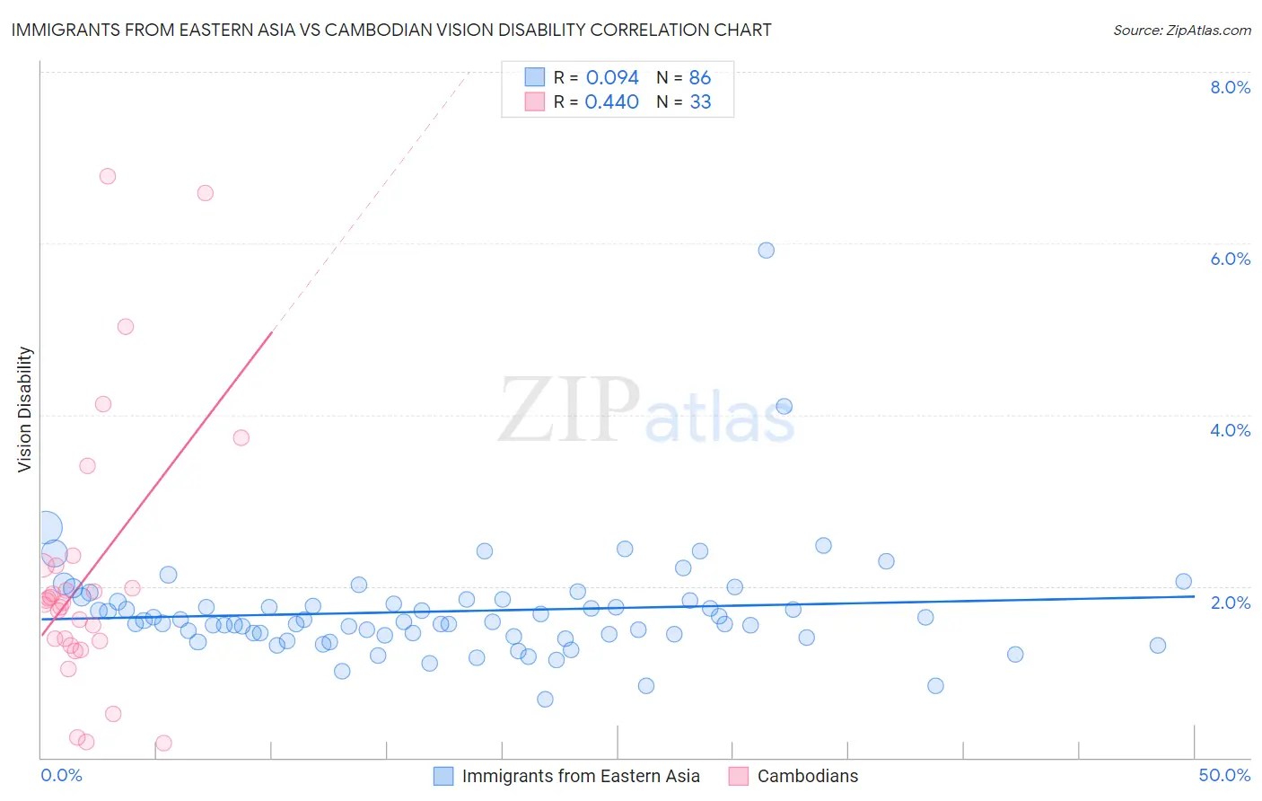 Immigrants from Eastern Asia vs Cambodian Vision Disability