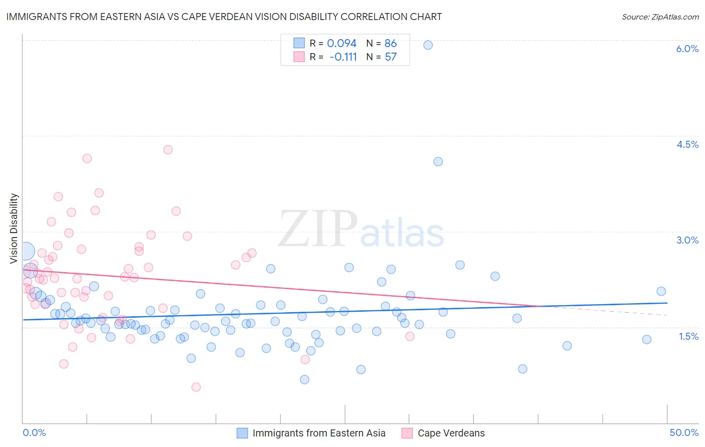 Immigrants from Eastern Asia vs Cape Verdean Vision Disability