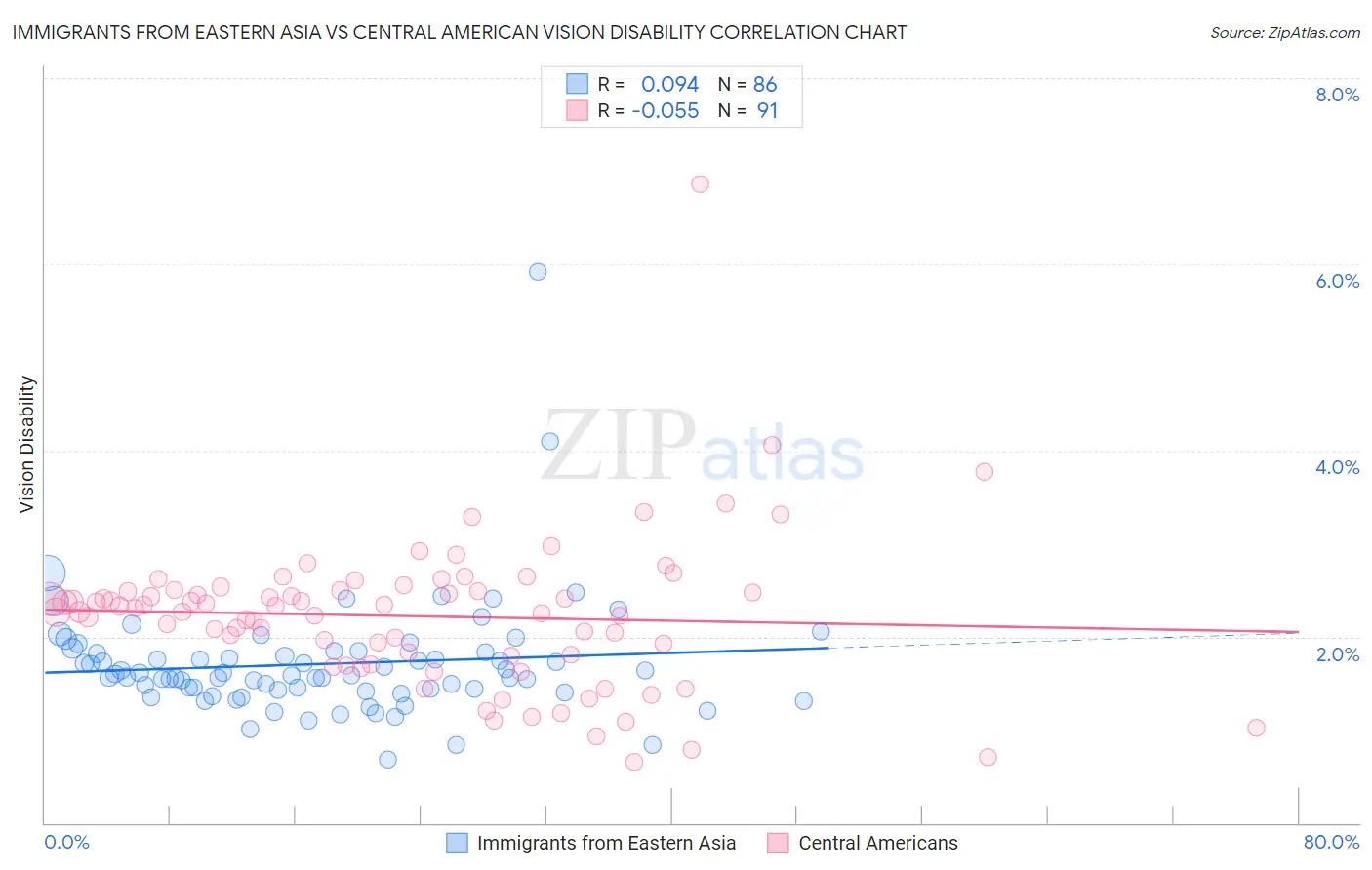Immigrants from Eastern Asia vs Central American Vision Disability