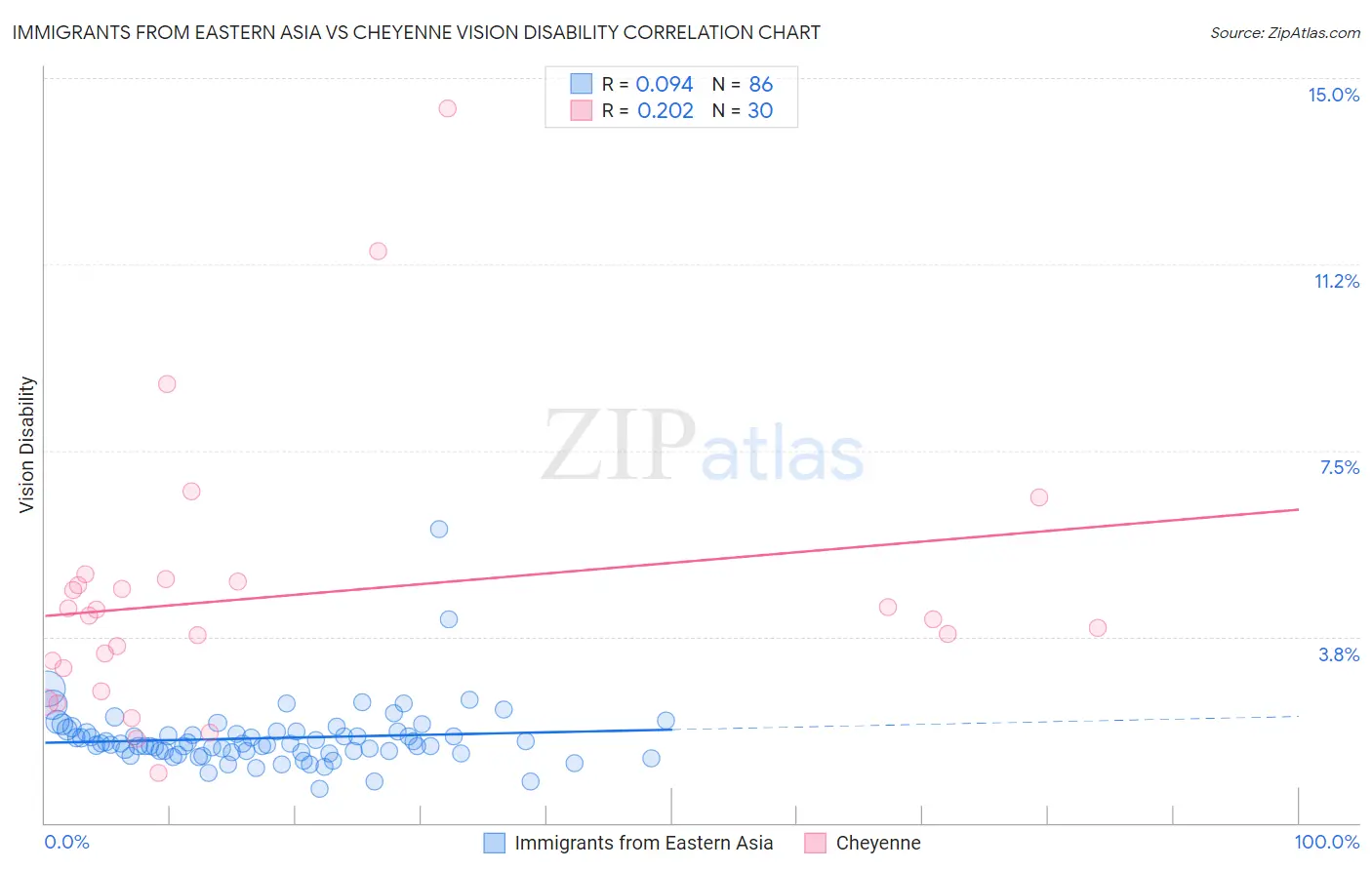 Immigrants from Eastern Asia vs Cheyenne Vision Disability