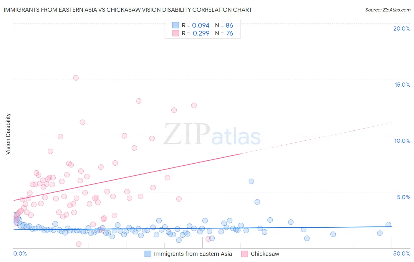 Immigrants from Eastern Asia vs Chickasaw Vision Disability