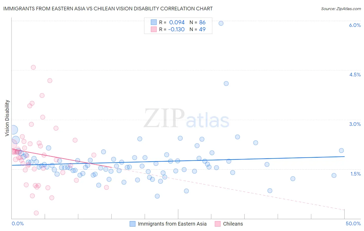 Immigrants from Eastern Asia vs Chilean Vision Disability