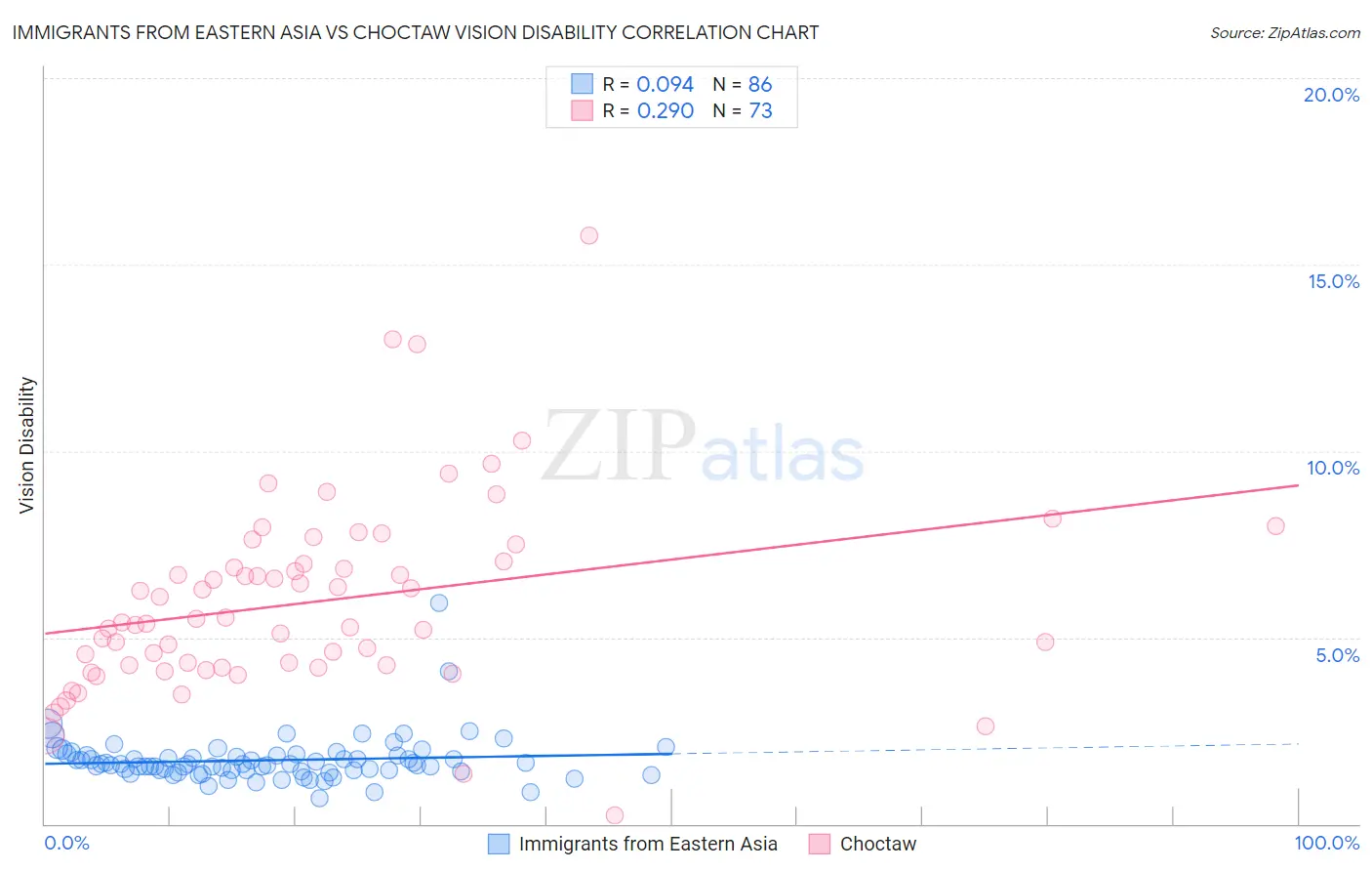 Immigrants from Eastern Asia vs Choctaw Vision Disability