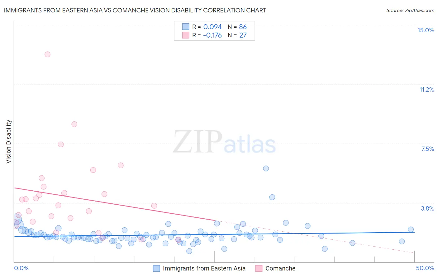 Immigrants from Eastern Asia vs Comanche Vision Disability