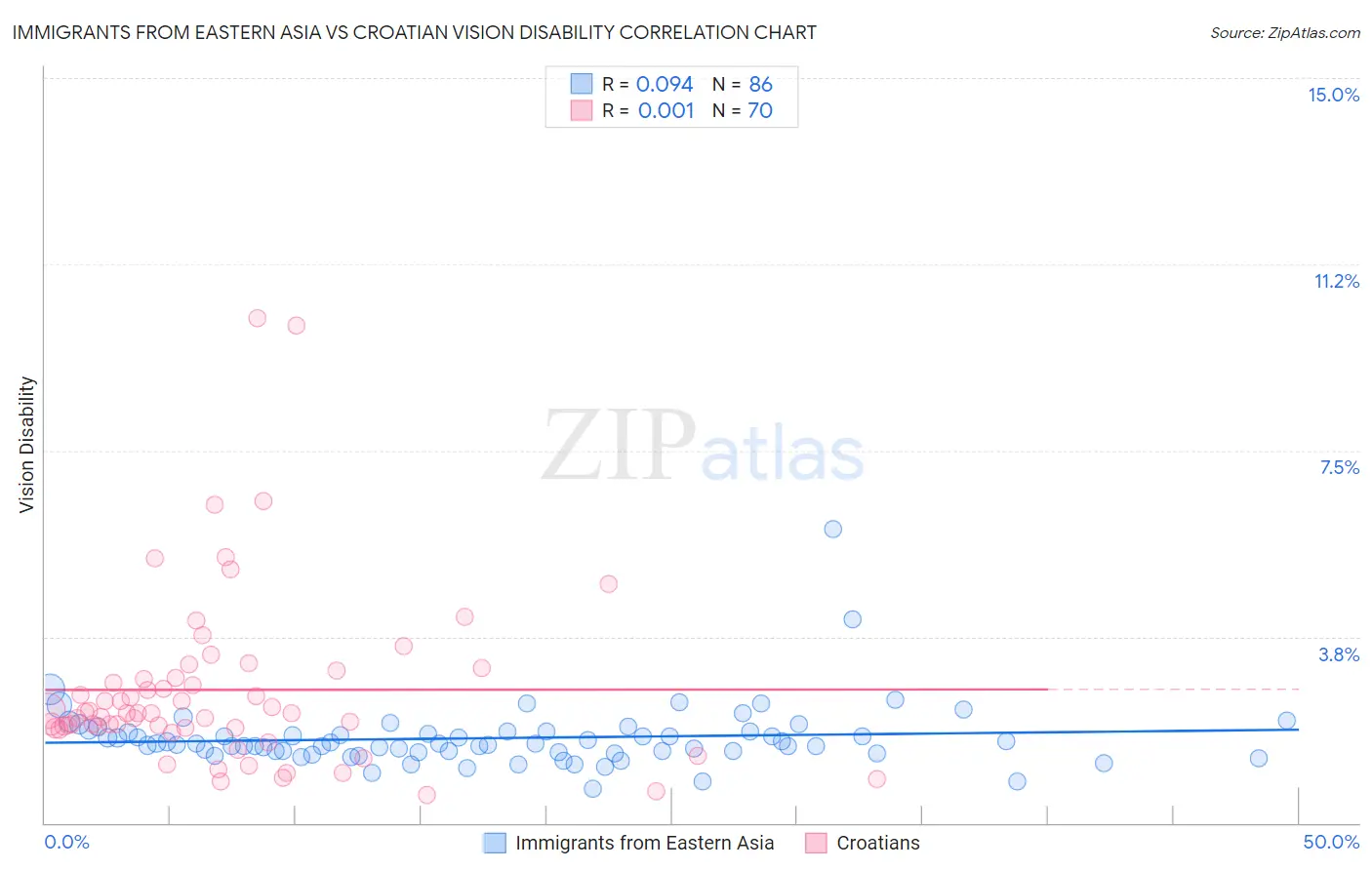 Immigrants from Eastern Asia vs Croatian Vision Disability