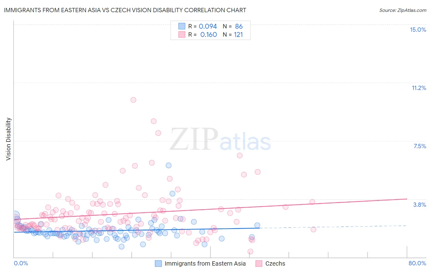 Immigrants from Eastern Asia vs Czech Vision Disability