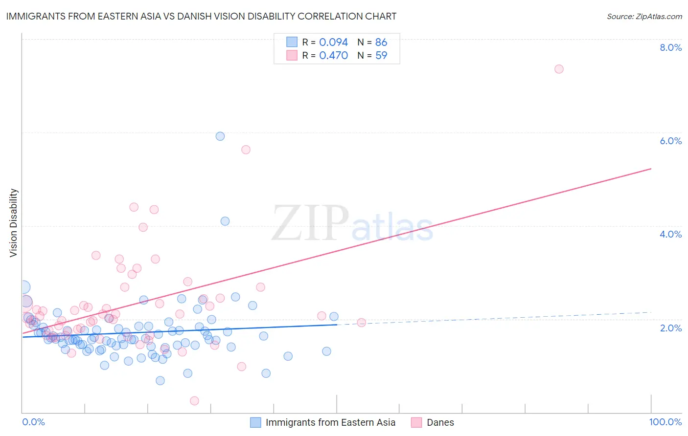 Immigrants from Eastern Asia vs Danish Vision Disability