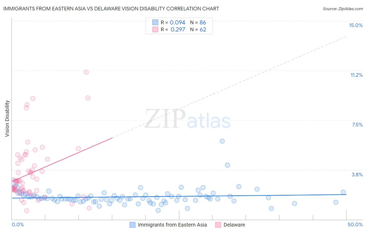 Immigrants from Eastern Asia vs Delaware Vision Disability