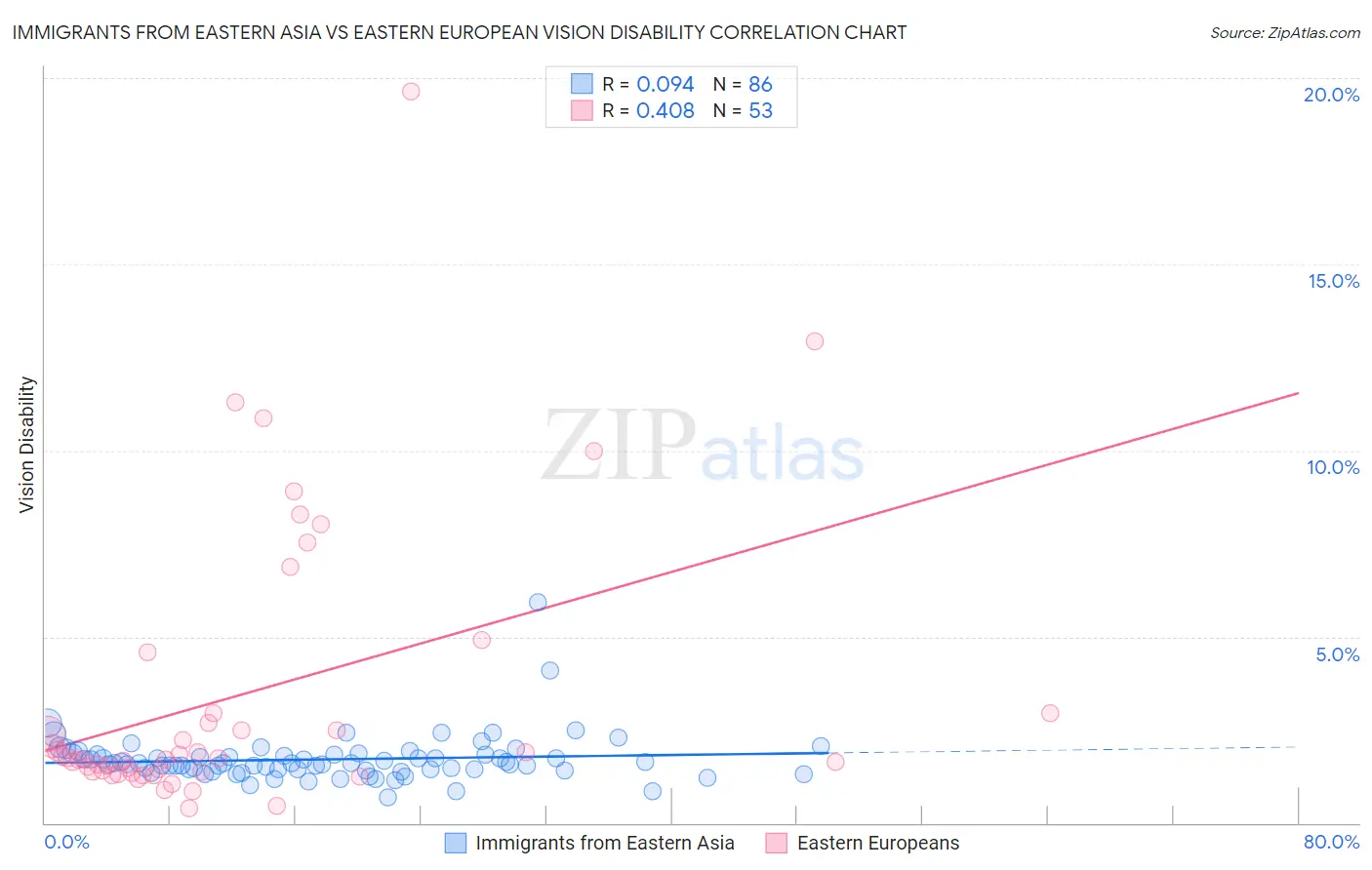 Immigrants from Eastern Asia vs Eastern European Vision Disability