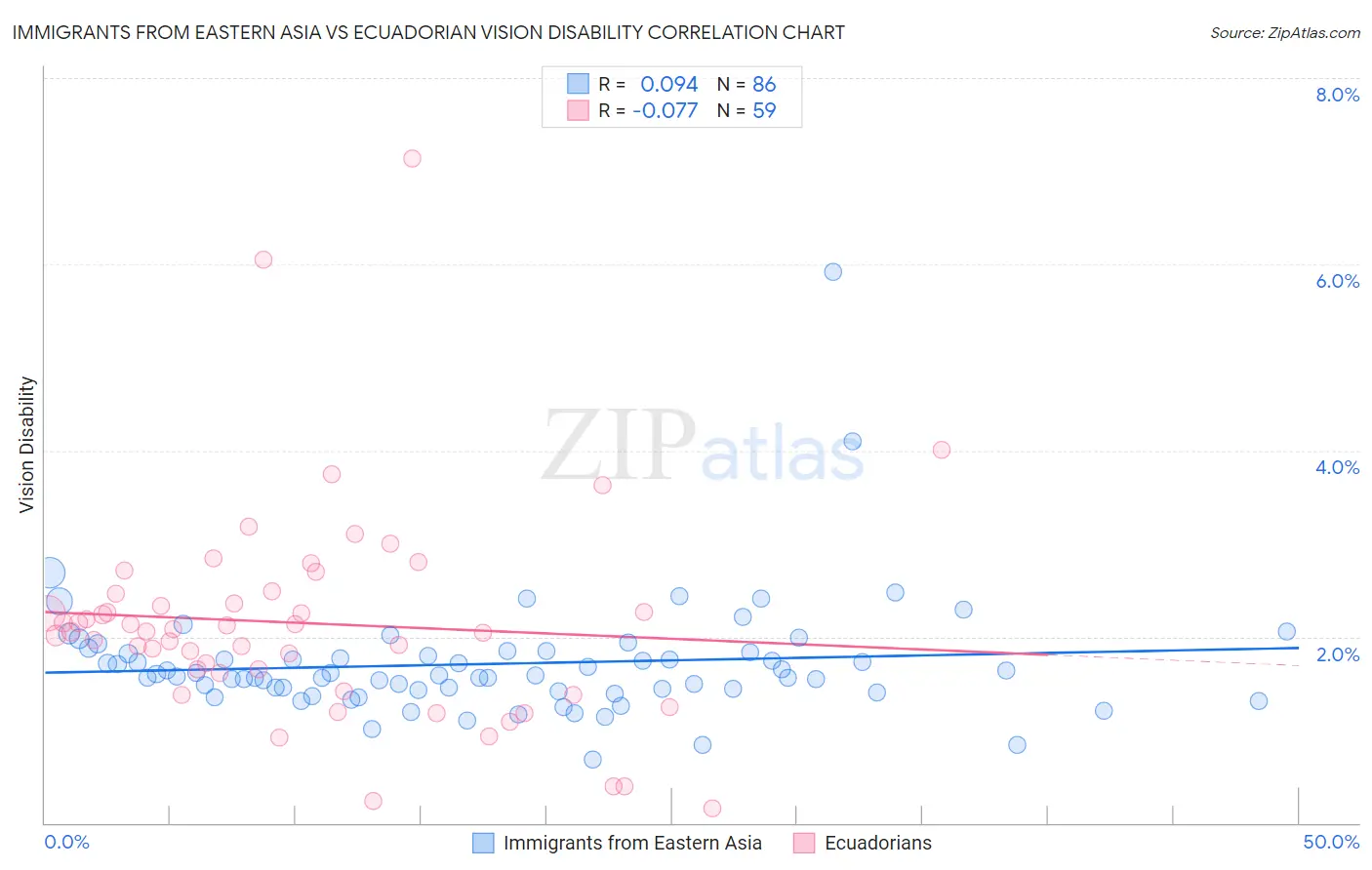 Immigrants from Eastern Asia vs Ecuadorian Vision Disability