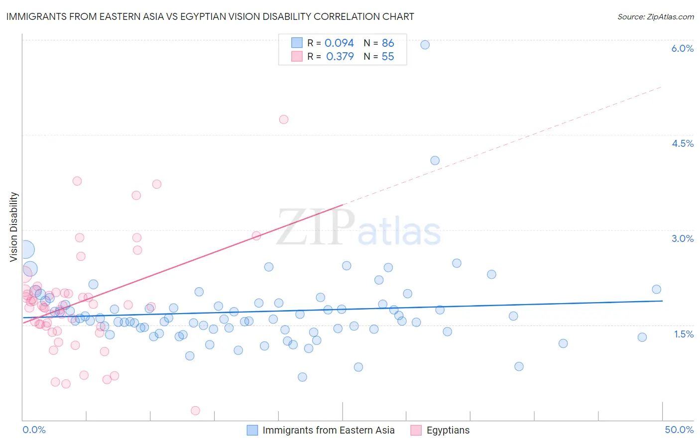 Immigrants from Eastern Asia vs Egyptian Vision Disability
