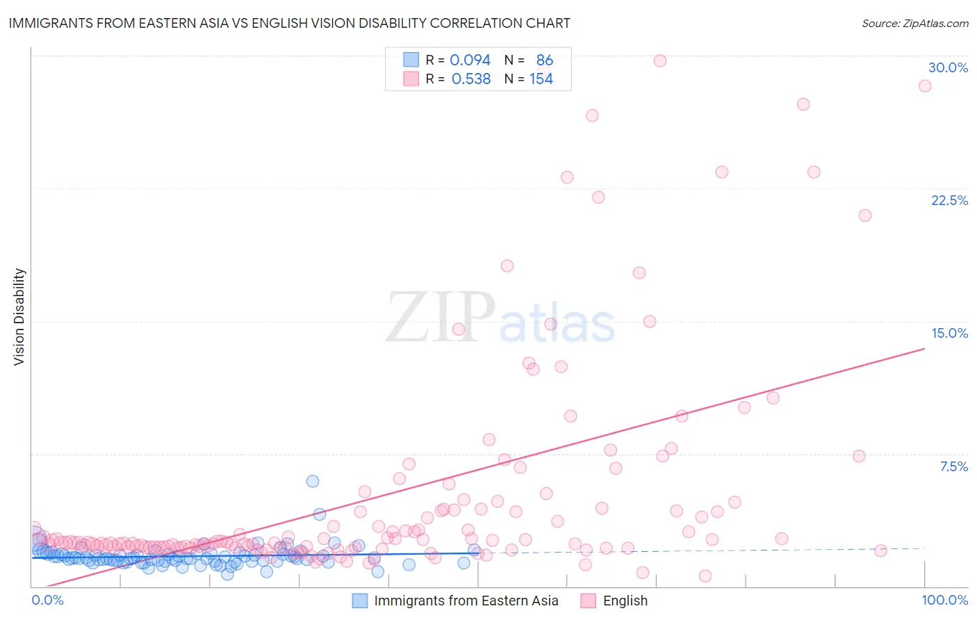 Immigrants from Eastern Asia vs English Vision Disability
