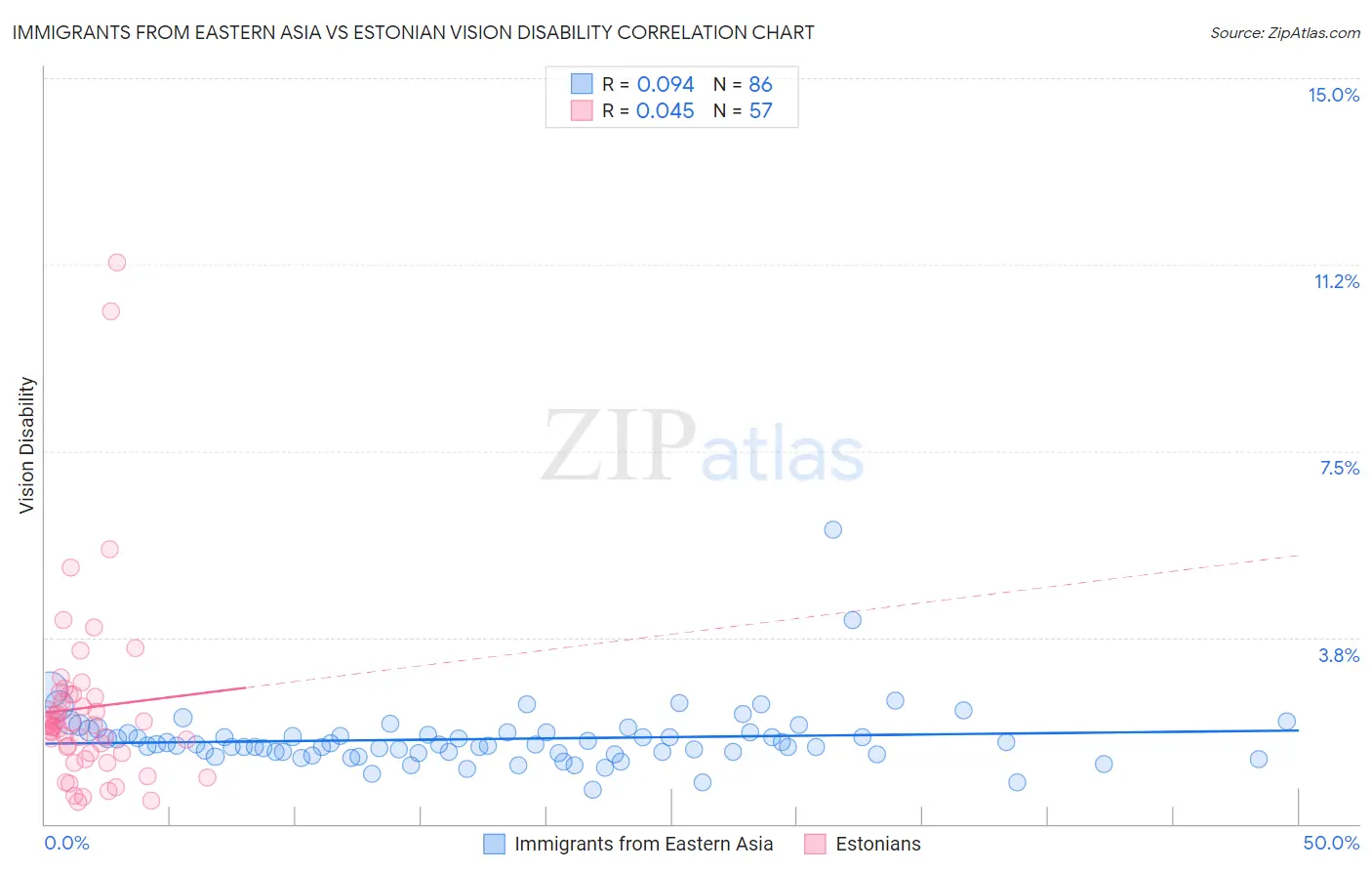 Immigrants from Eastern Asia vs Estonian Vision Disability
