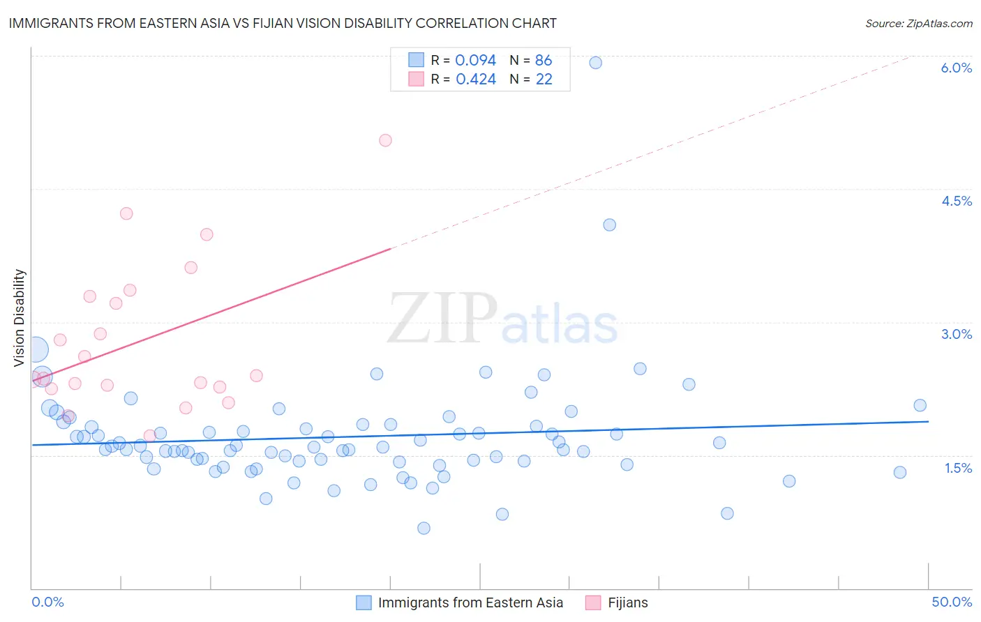 Immigrants from Eastern Asia vs Fijian Vision Disability