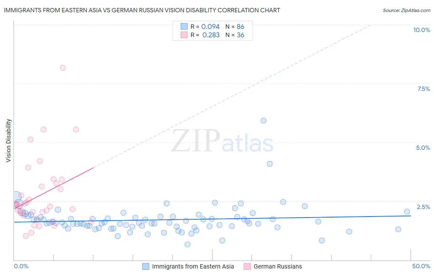 Immigrants from Eastern Asia vs German Russian Vision Disability