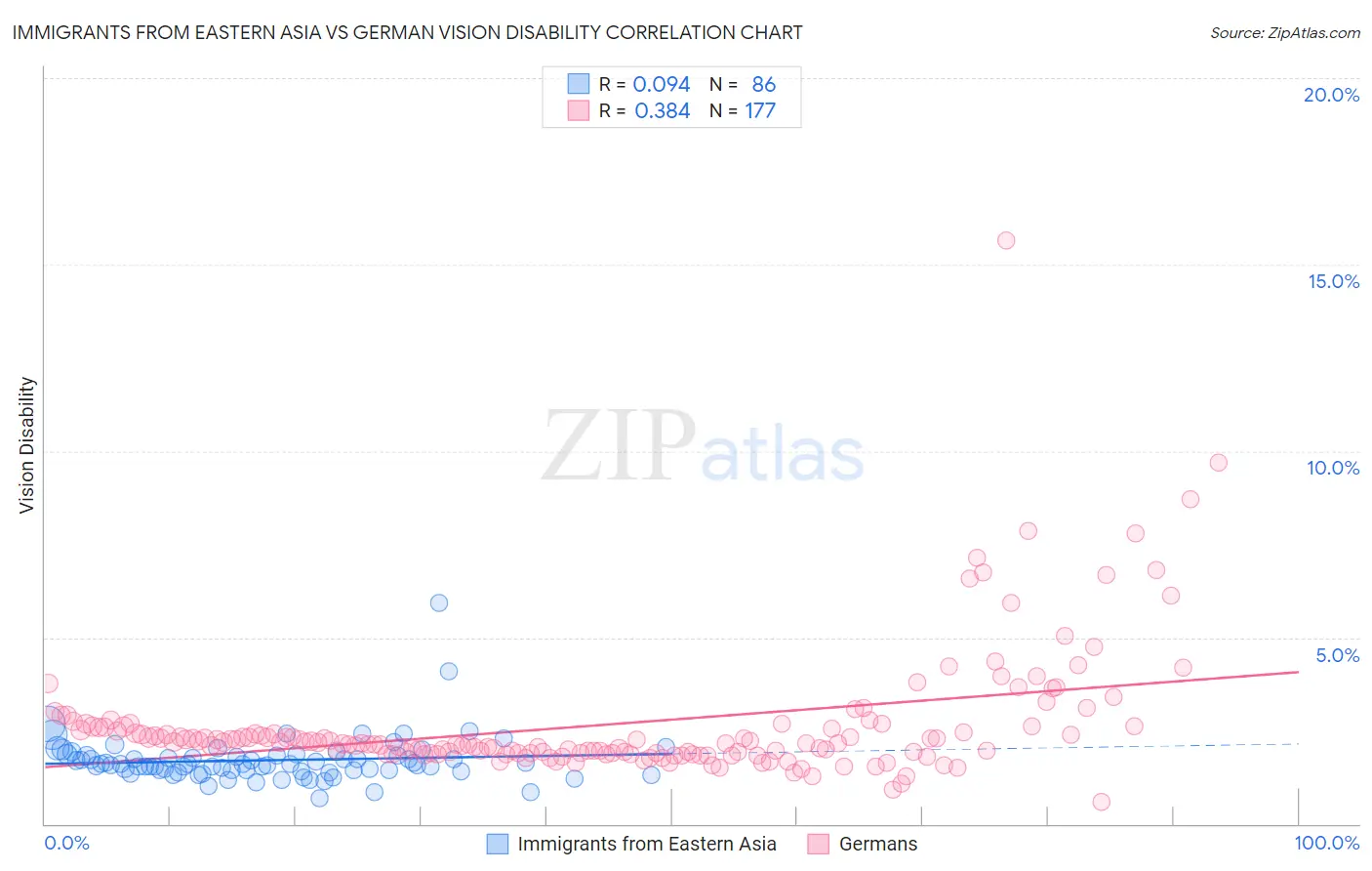 Immigrants from Eastern Asia vs German Vision Disability