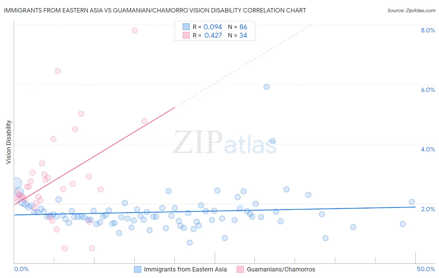 Immigrants from Eastern Asia vs Guamanian/Chamorro Vision Disability