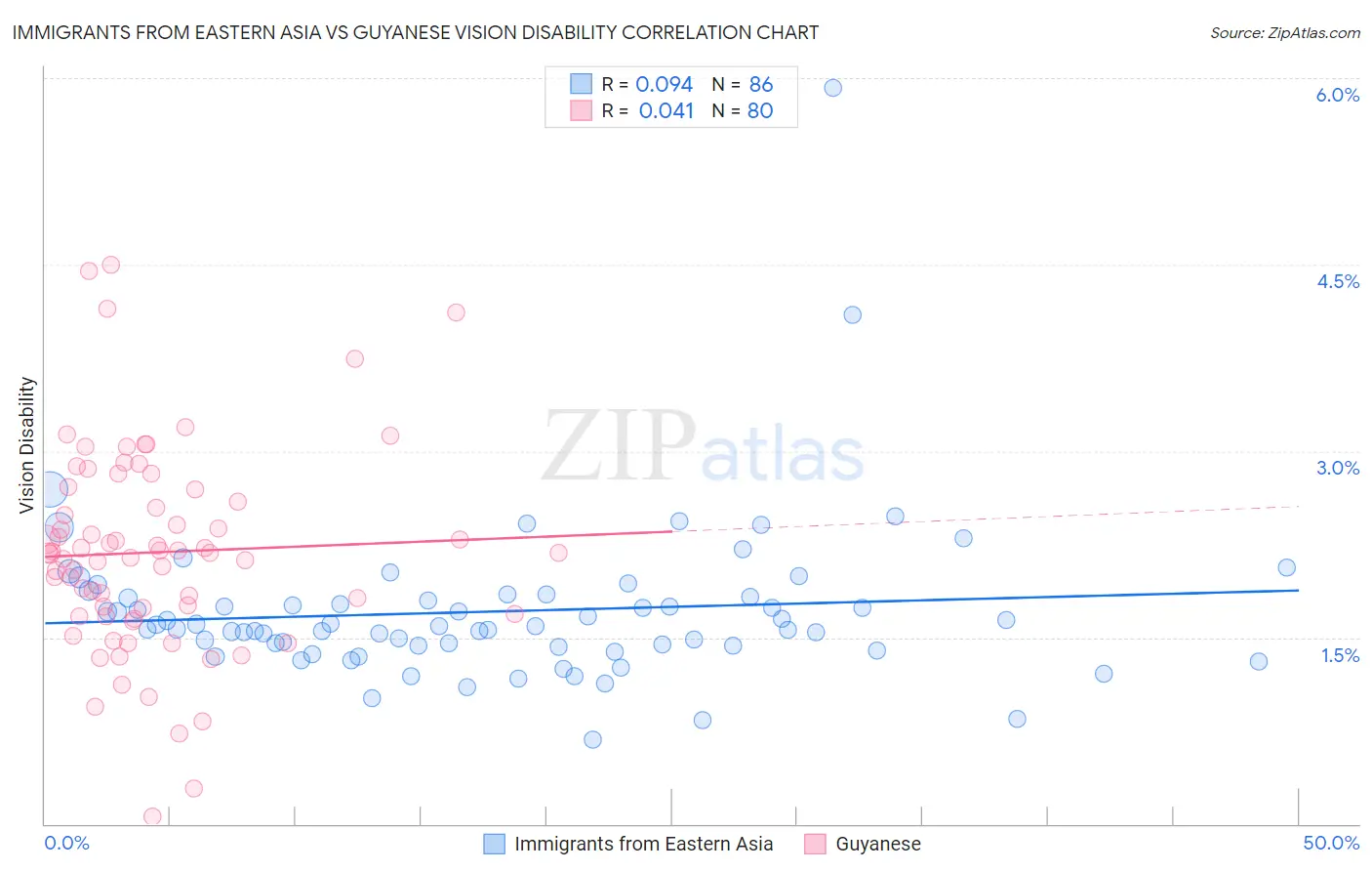 Immigrants from Eastern Asia vs Guyanese Vision Disability