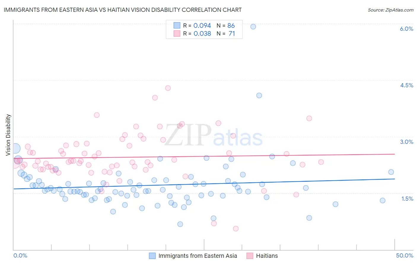 Immigrants from Eastern Asia vs Haitian Vision Disability