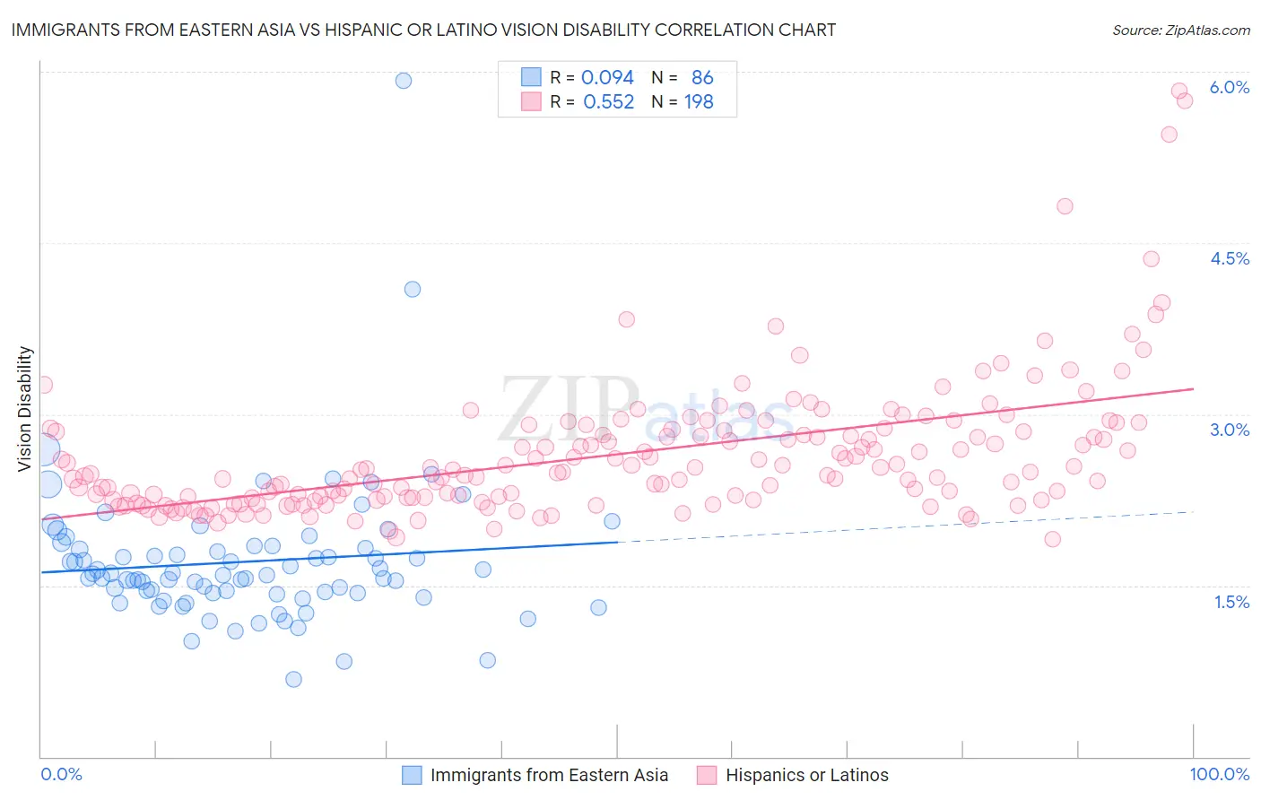 Immigrants from Eastern Asia vs Hispanic or Latino Vision Disability