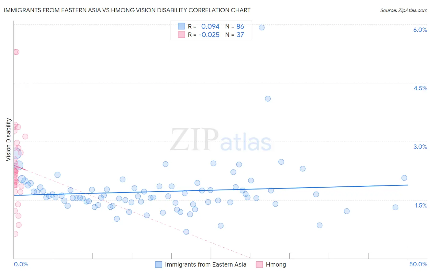 Immigrants from Eastern Asia vs Hmong Vision Disability