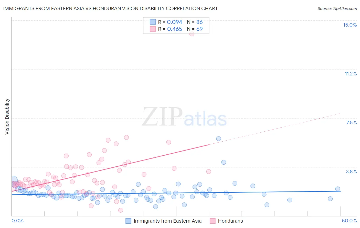 Immigrants from Eastern Asia vs Honduran Vision Disability