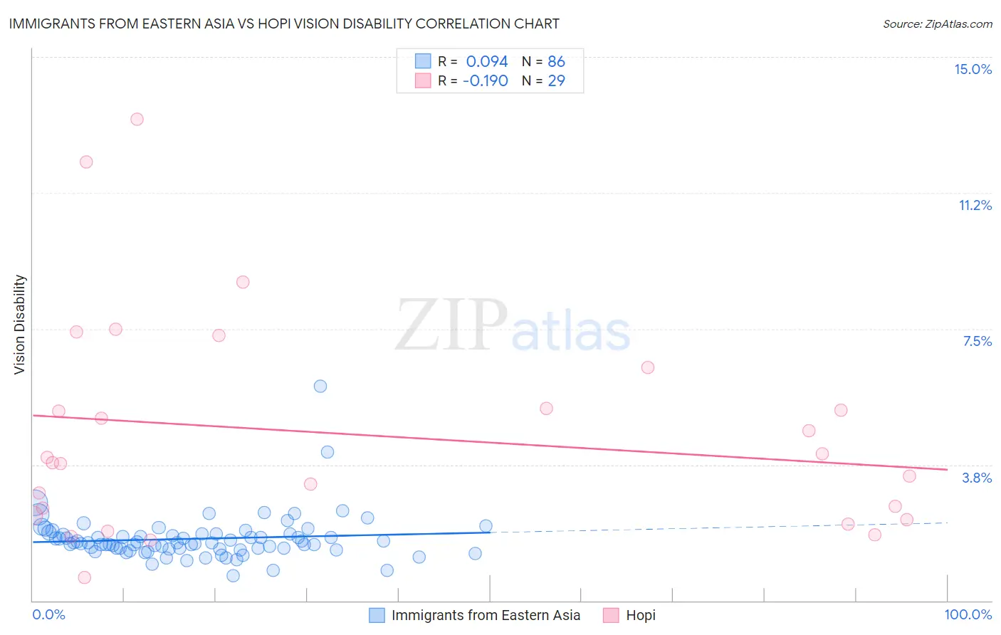 Immigrants from Eastern Asia vs Hopi Vision Disability