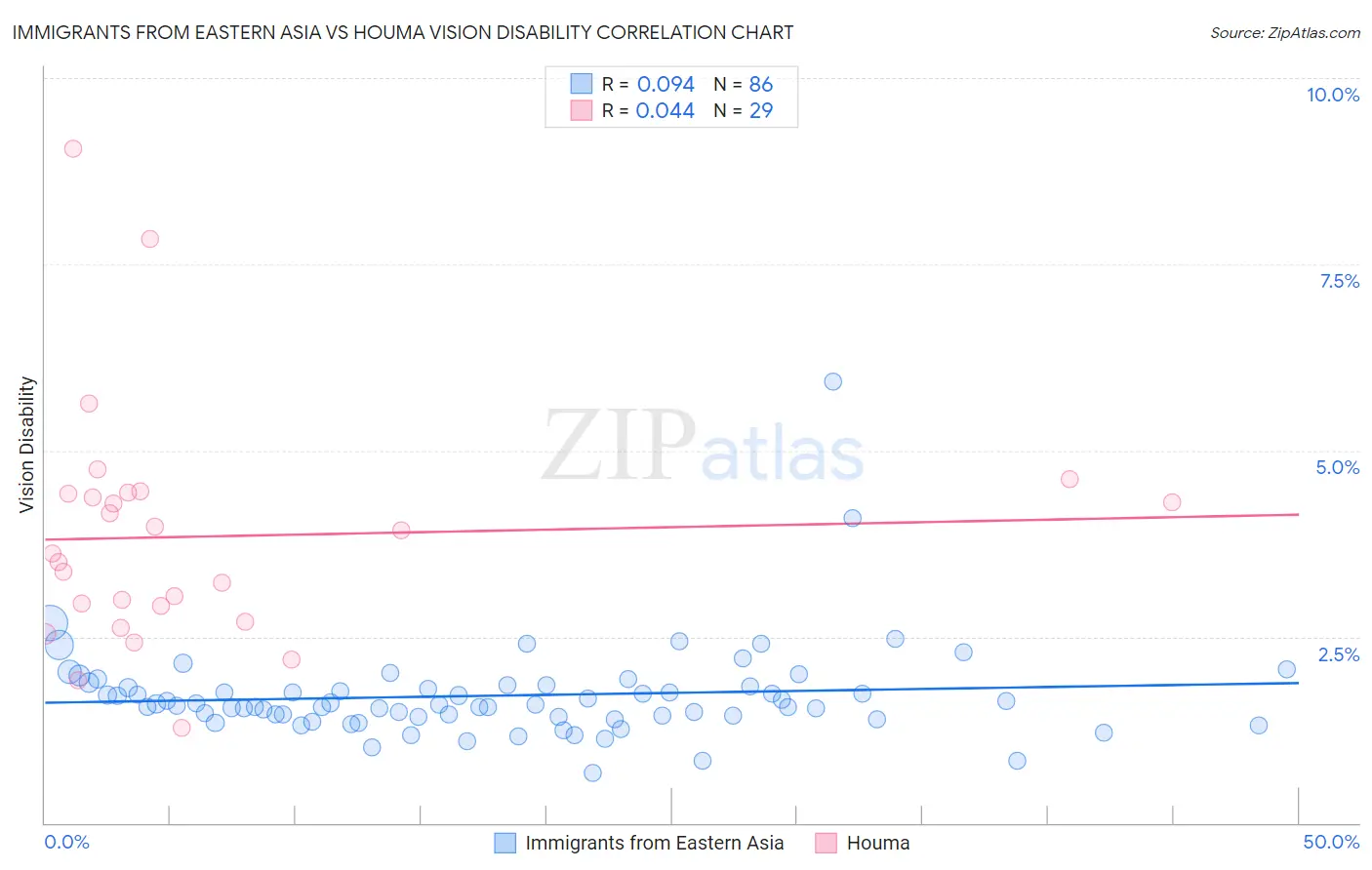 Immigrants from Eastern Asia vs Houma Vision Disability