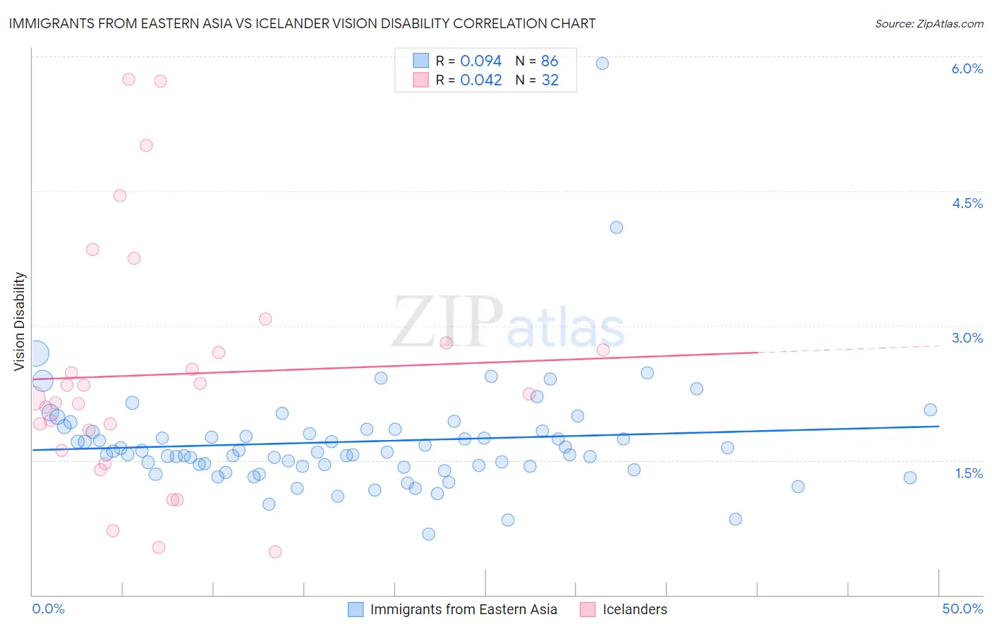 Immigrants from Eastern Asia vs Icelander Vision Disability