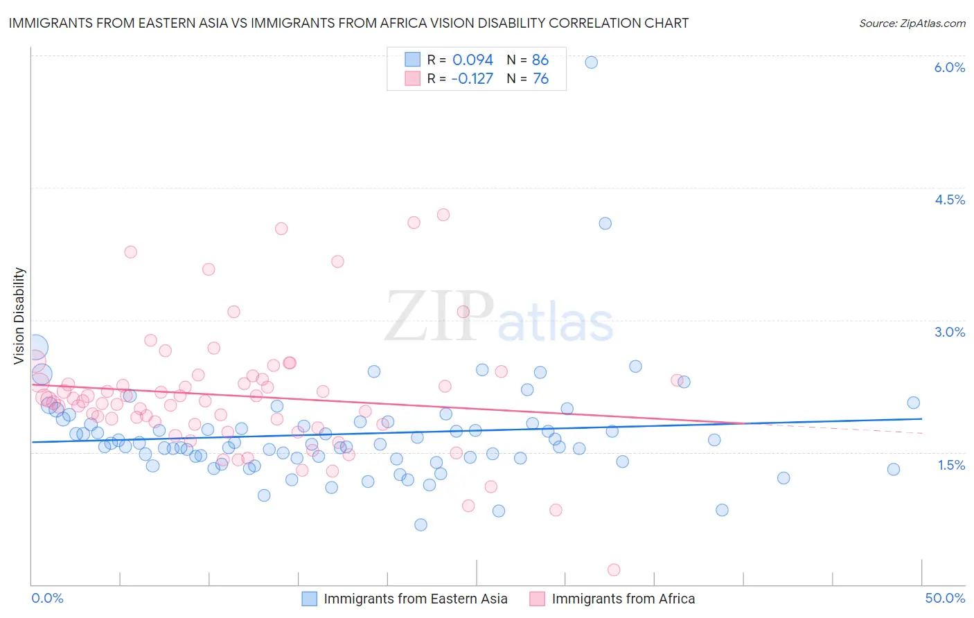 Immigrants from Eastern Asia vs Immigrants from Africa Vision Disability
