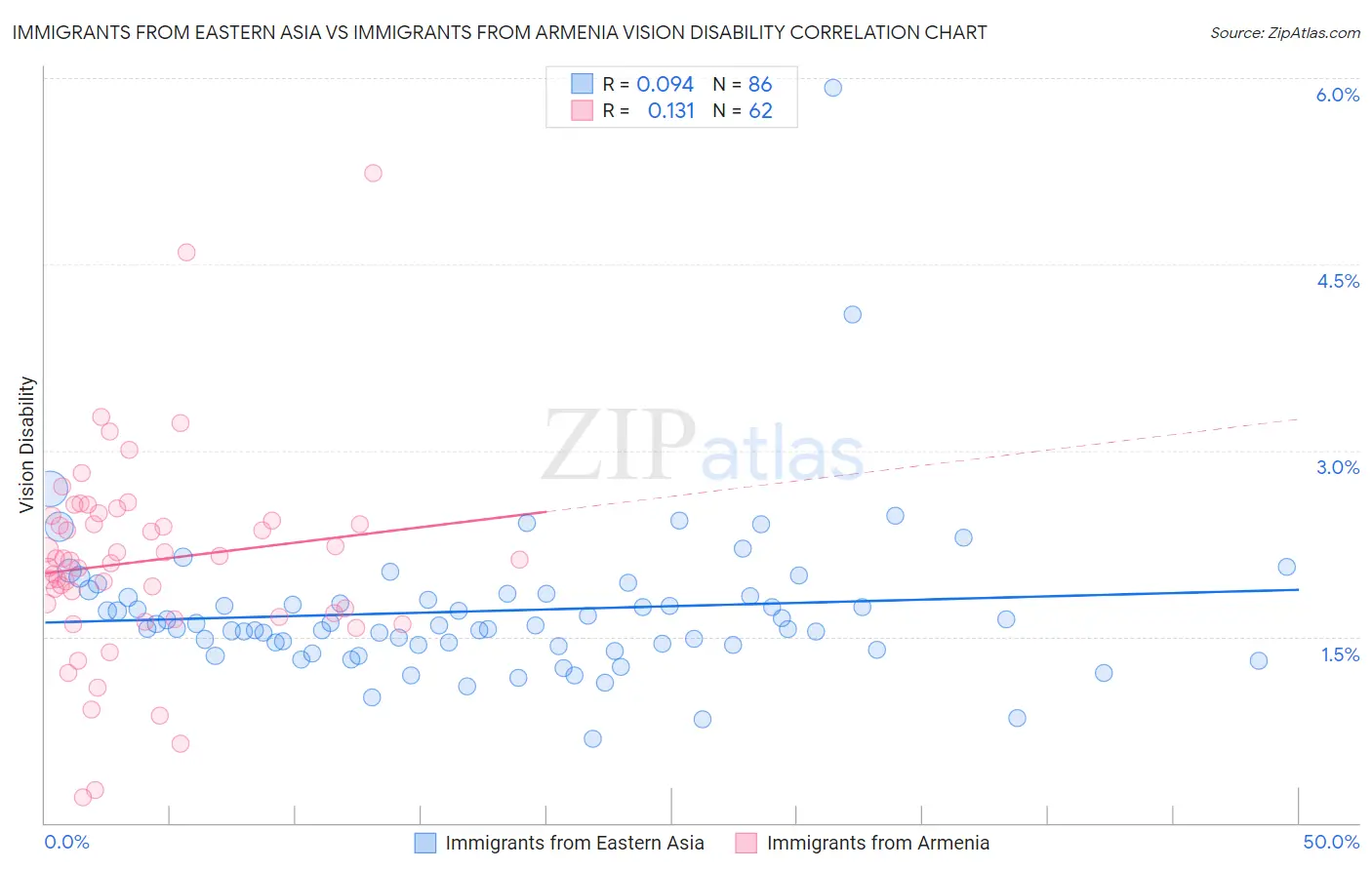 Immigrants from Eastern Asia vs Immigrants from Armenia Vision Disability