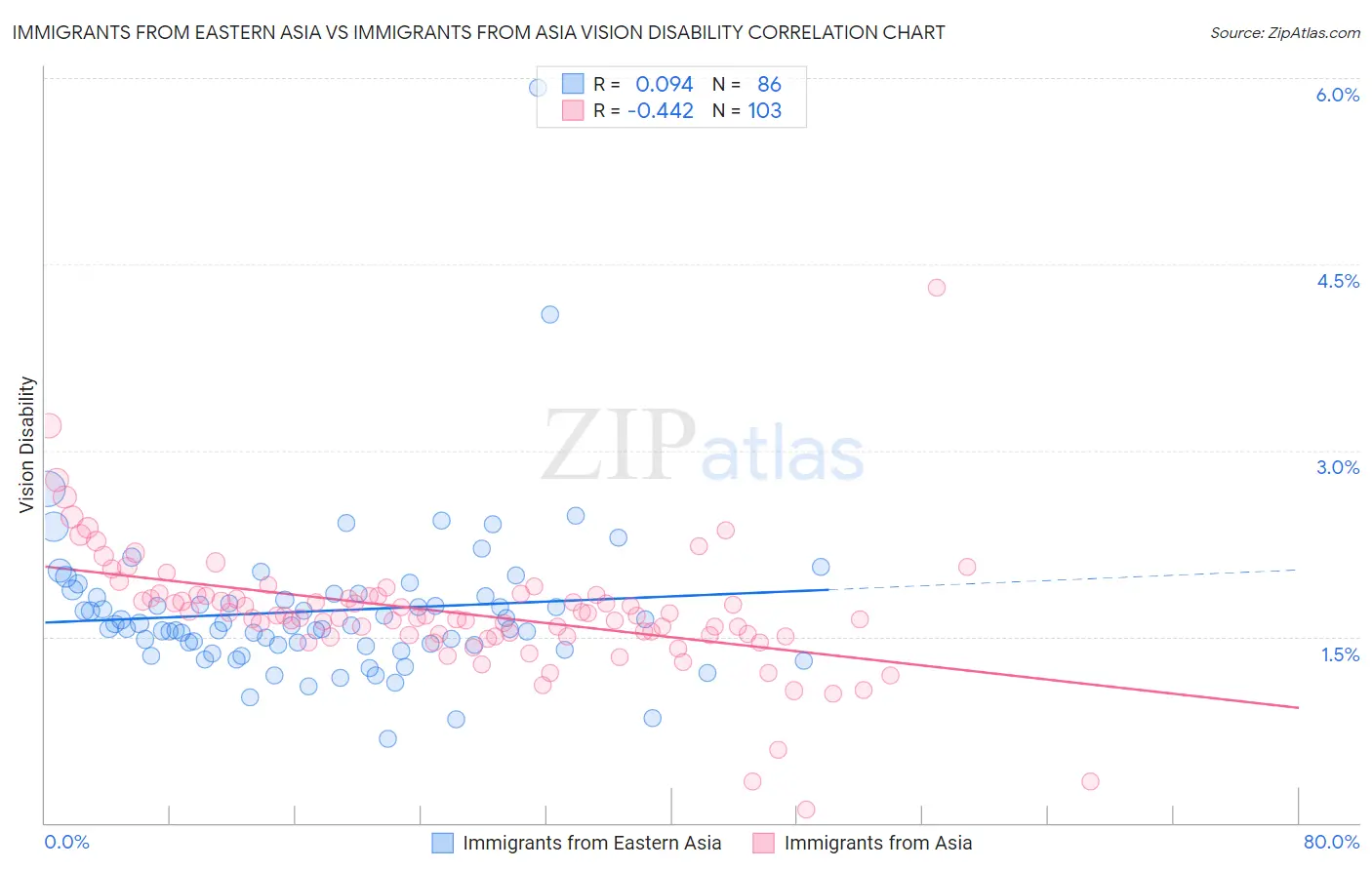 Immigrants from Eastern Asia vs Immigrants from Asia Vision Disability