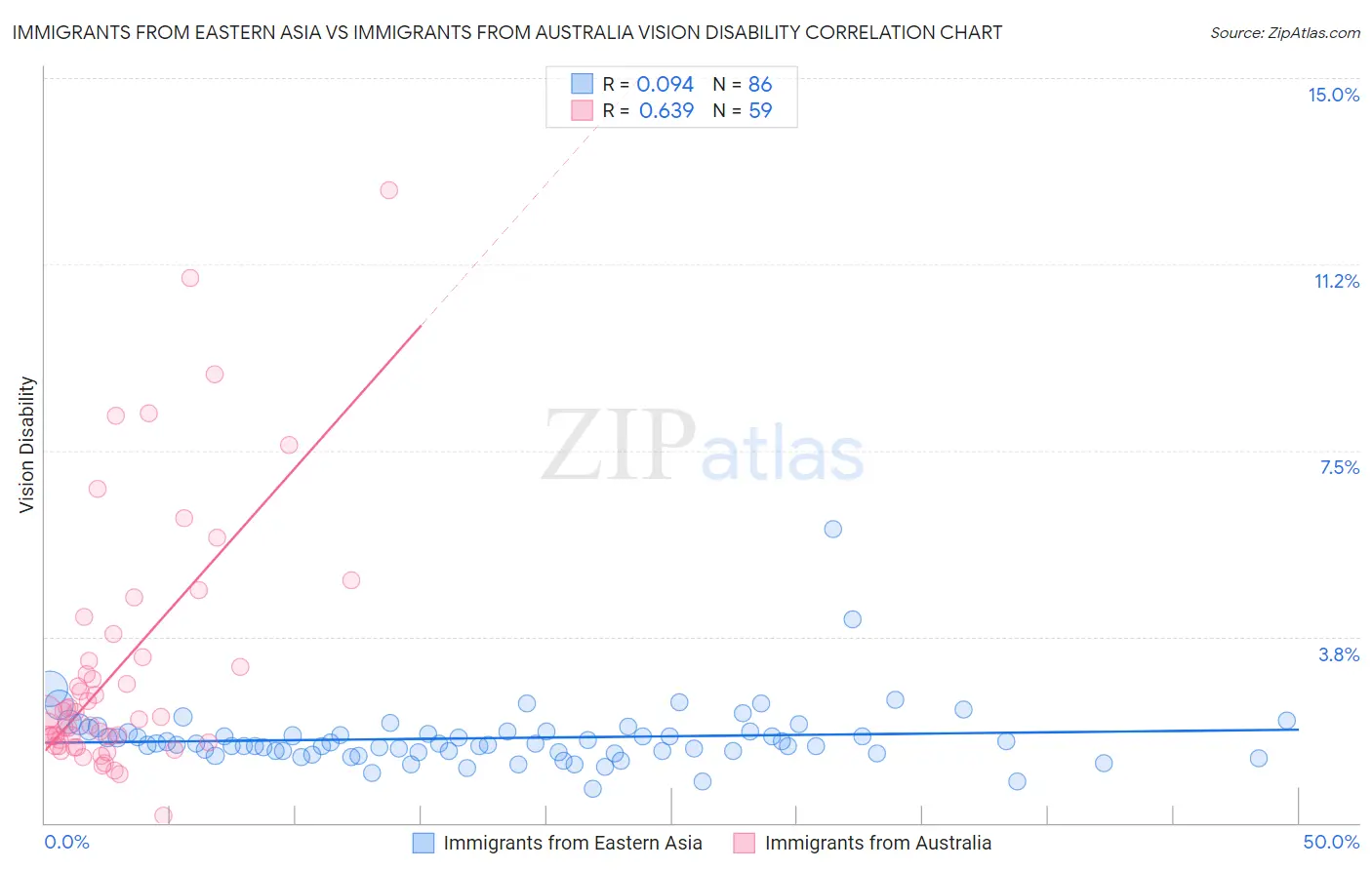 Immigrants from Eastern Asia vs Immigrants from Australia Vision Disability