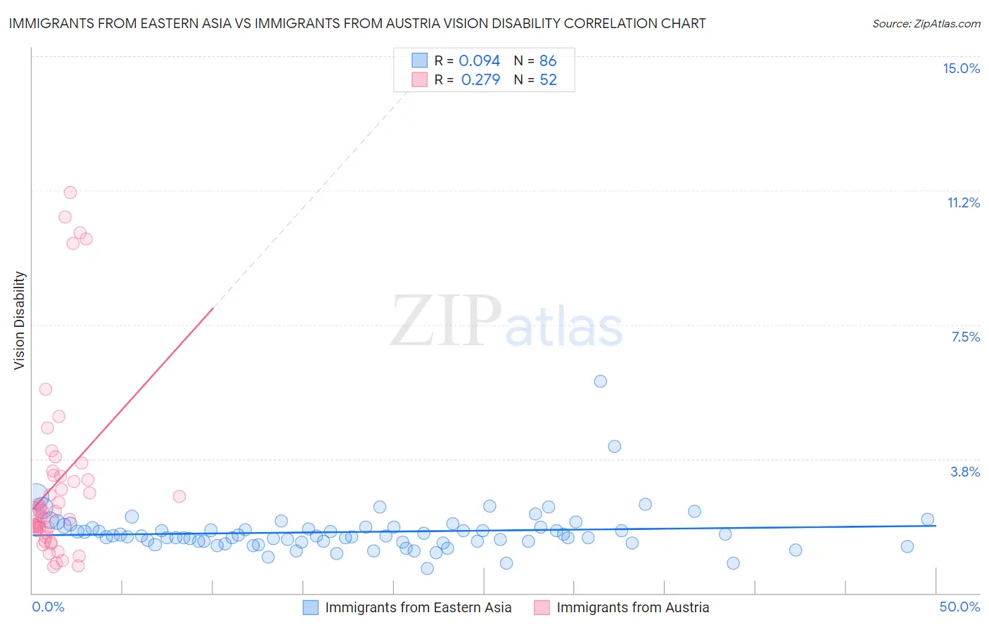 Immigrants from Eastern Asia vs Immigrants from Austria Vision Disability